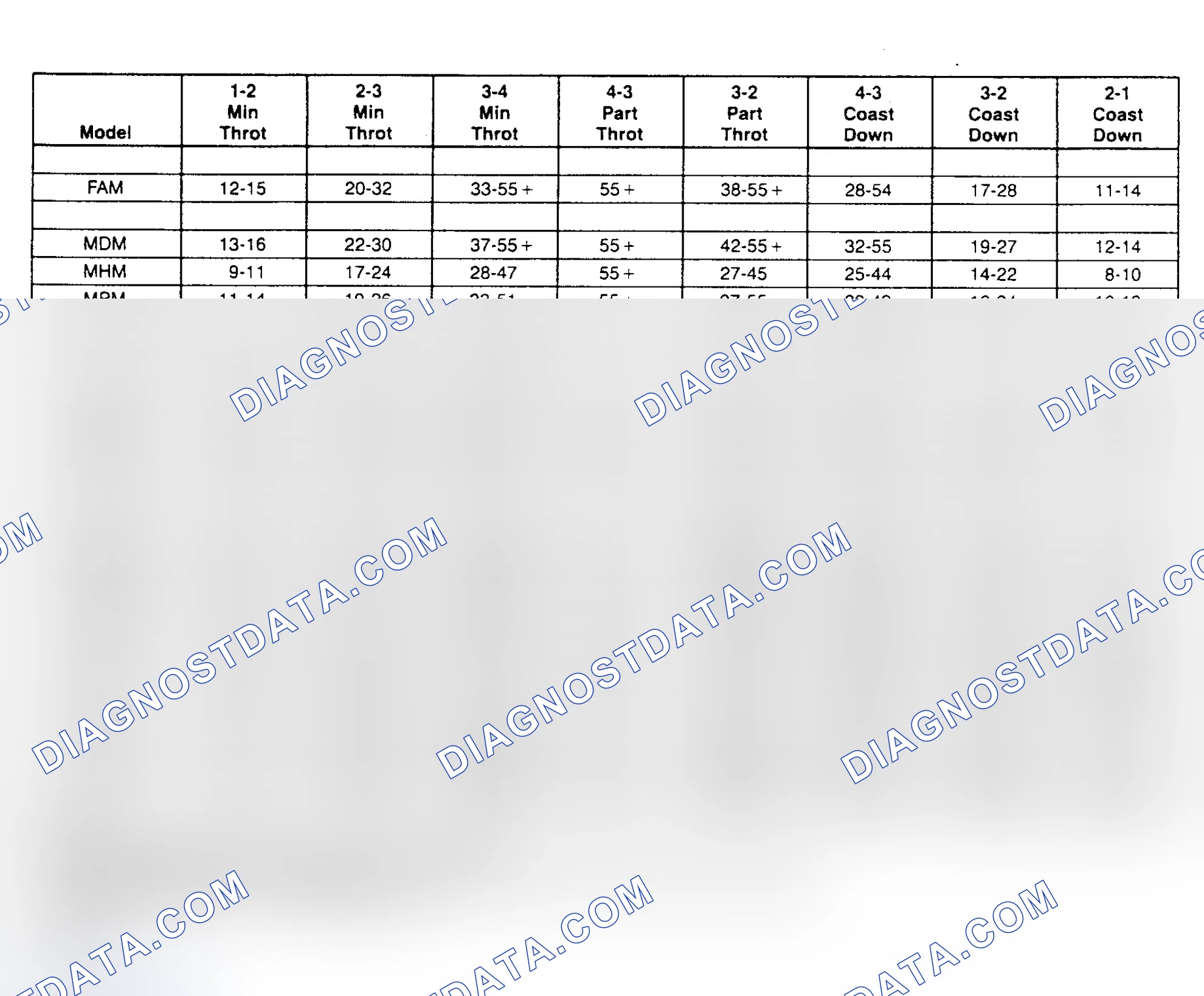 Scheme 8: SHIFT SPEED CHARTS