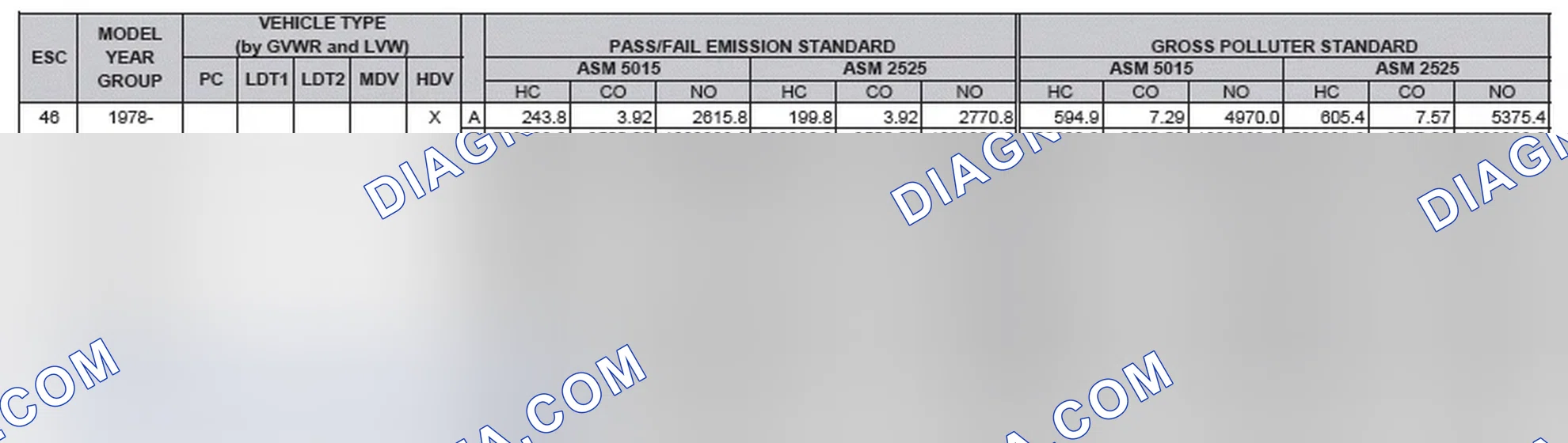 Scheme 2: California Emission Standards - Enhanced & Partially Enhanced Program Areas - Heavy Duty Vehicles (ASM Test)