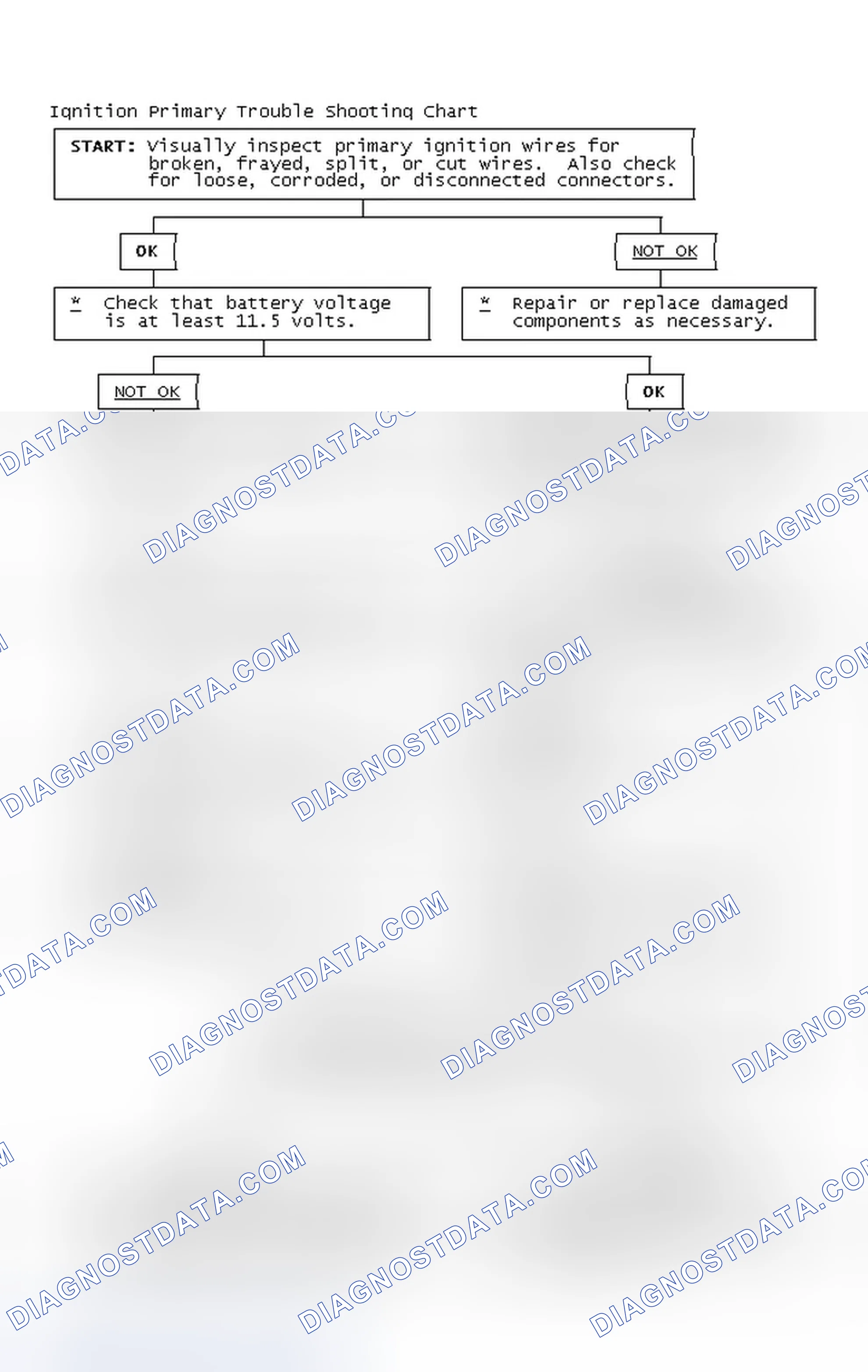 Scheme 2: Ignition Primary Trouble Shooting Chart