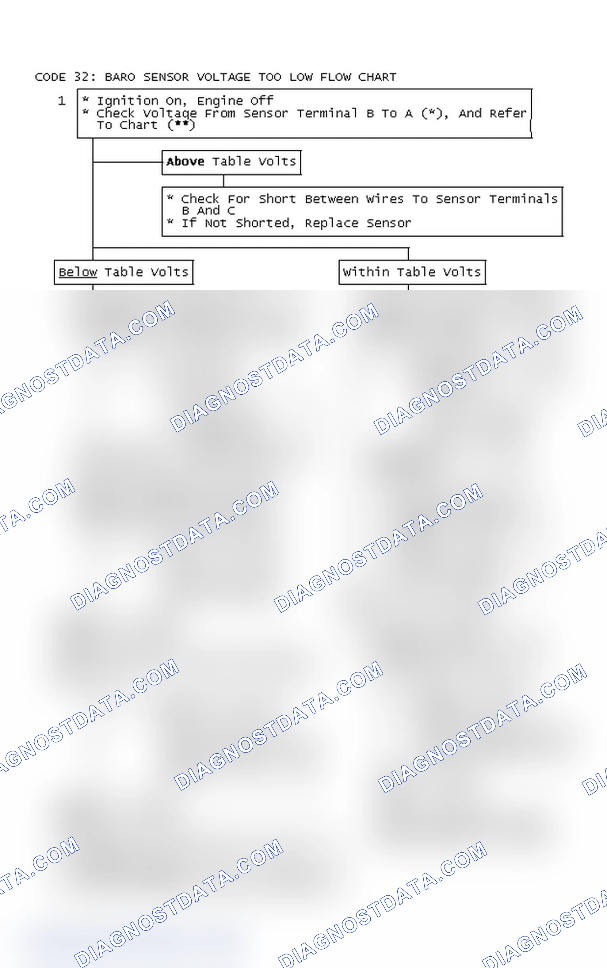 Scheme 165: Code 32: Baro Sensor Voltage Too Low Flow Chart
