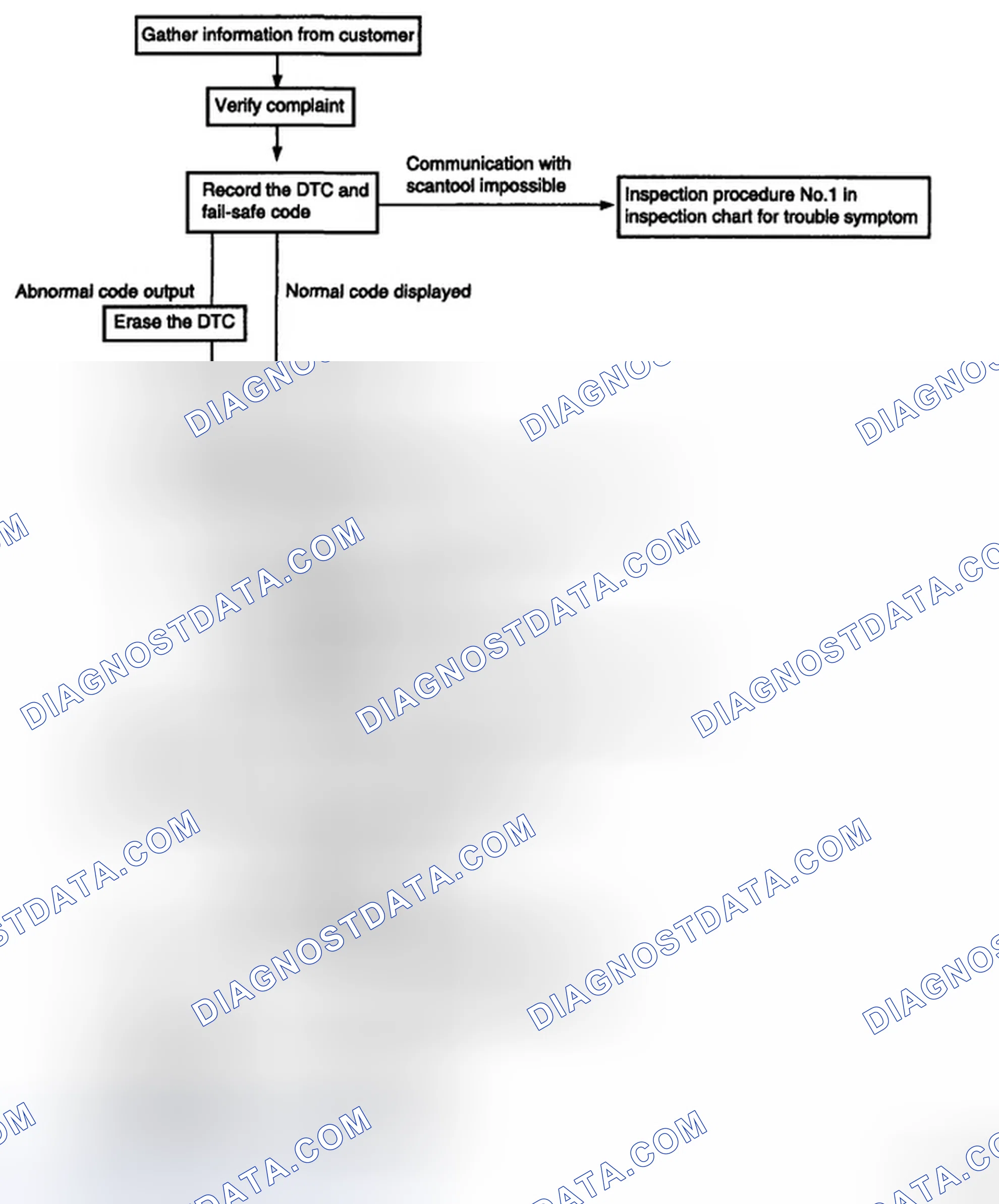 Scheme 157: DIAGNOSIS FLOW