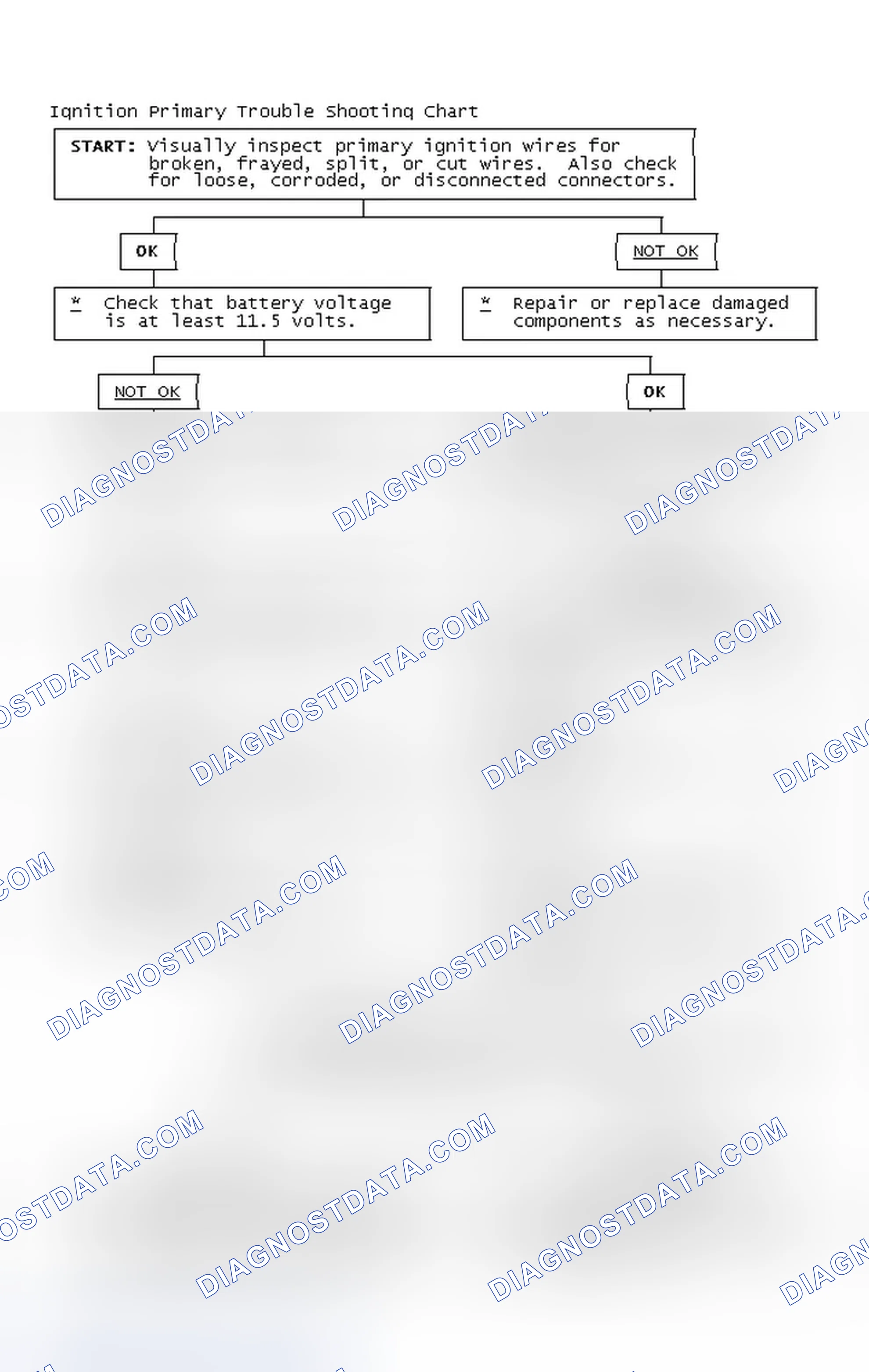 Scheme 2: Ignition Primary Trouble Shooting Chart