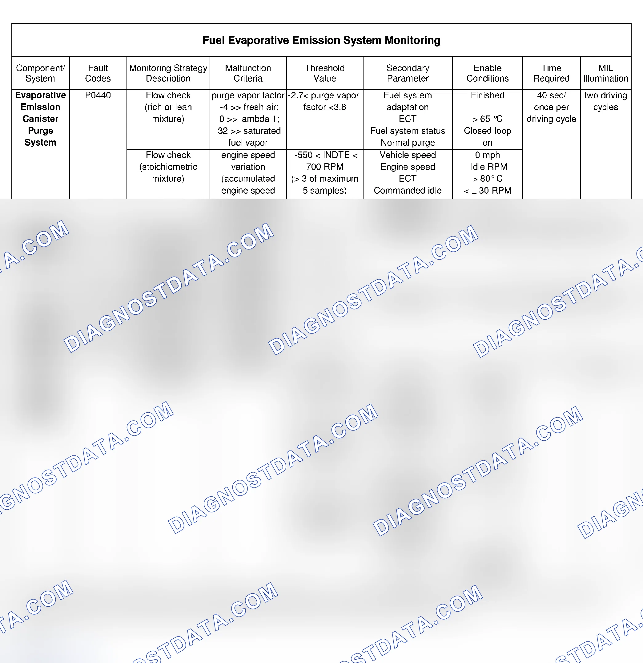 Scheme 20: Fuel Evaporative Emission System Monitoring