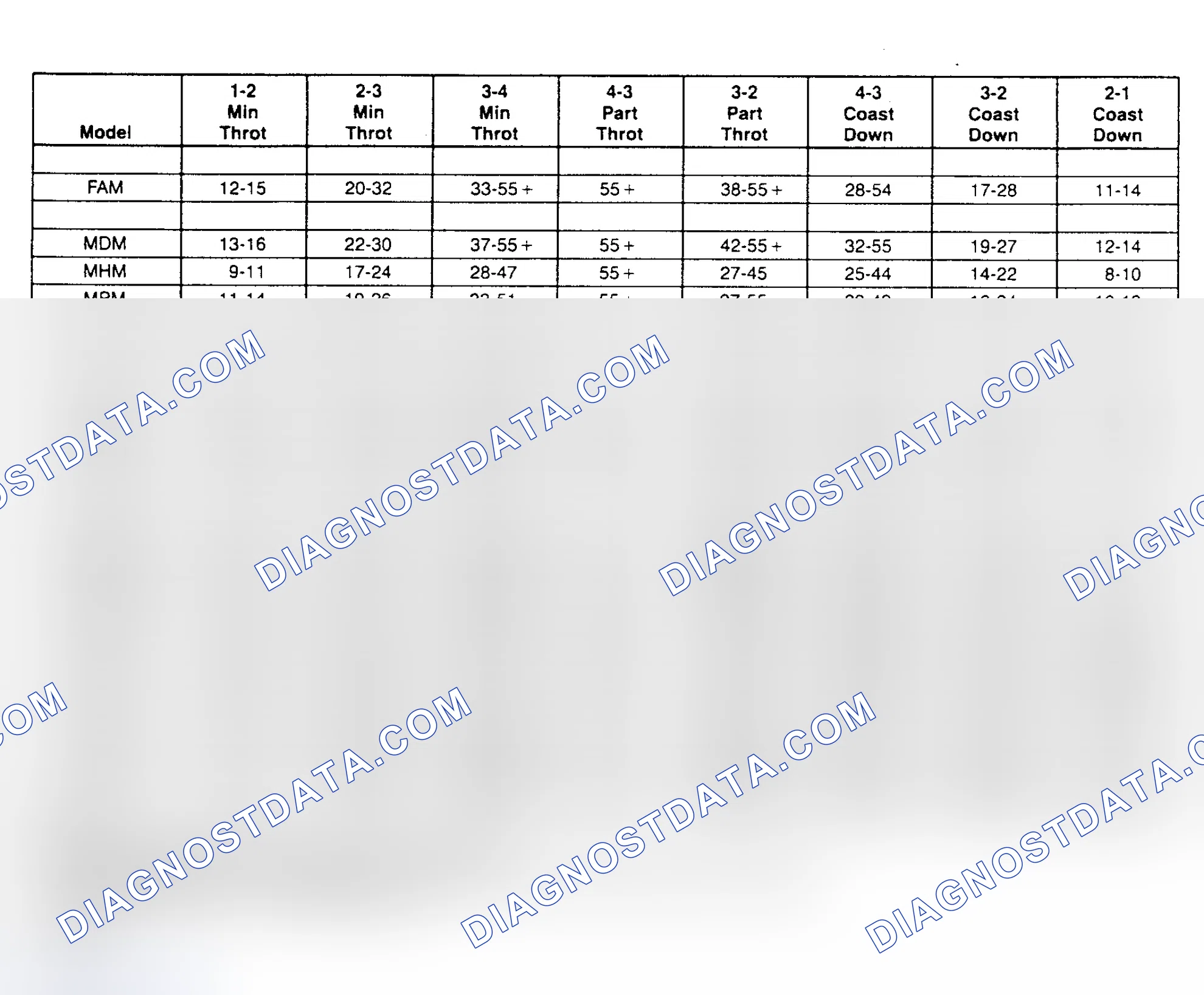 Scheme 8: SHIFT SPEED CHARTS