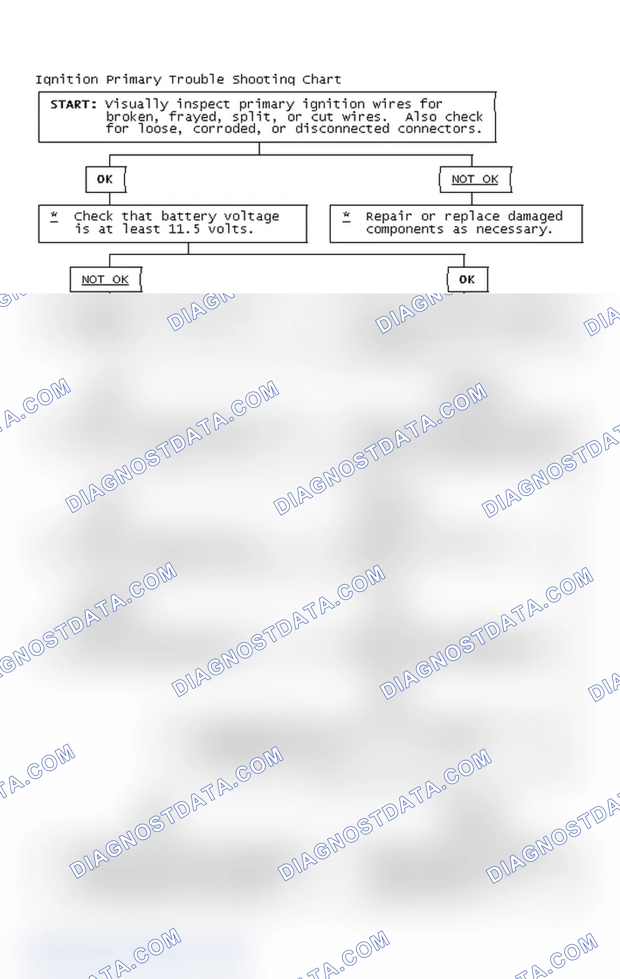 Scheme 2: Ignition Primary Trouble Shooting Chart