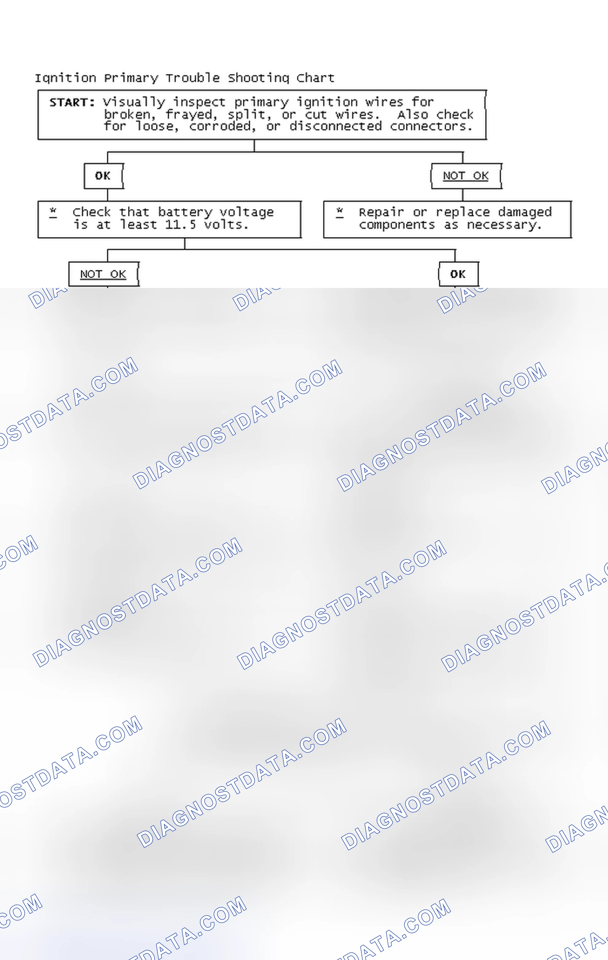 Scheme 2: Ignition Primary Trouble Shooting Chart