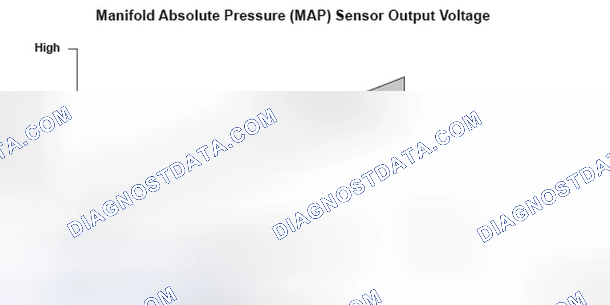 Scheme 32: Manifold Absolute Pressure (MAP) Sensor Output Voltage - Graph