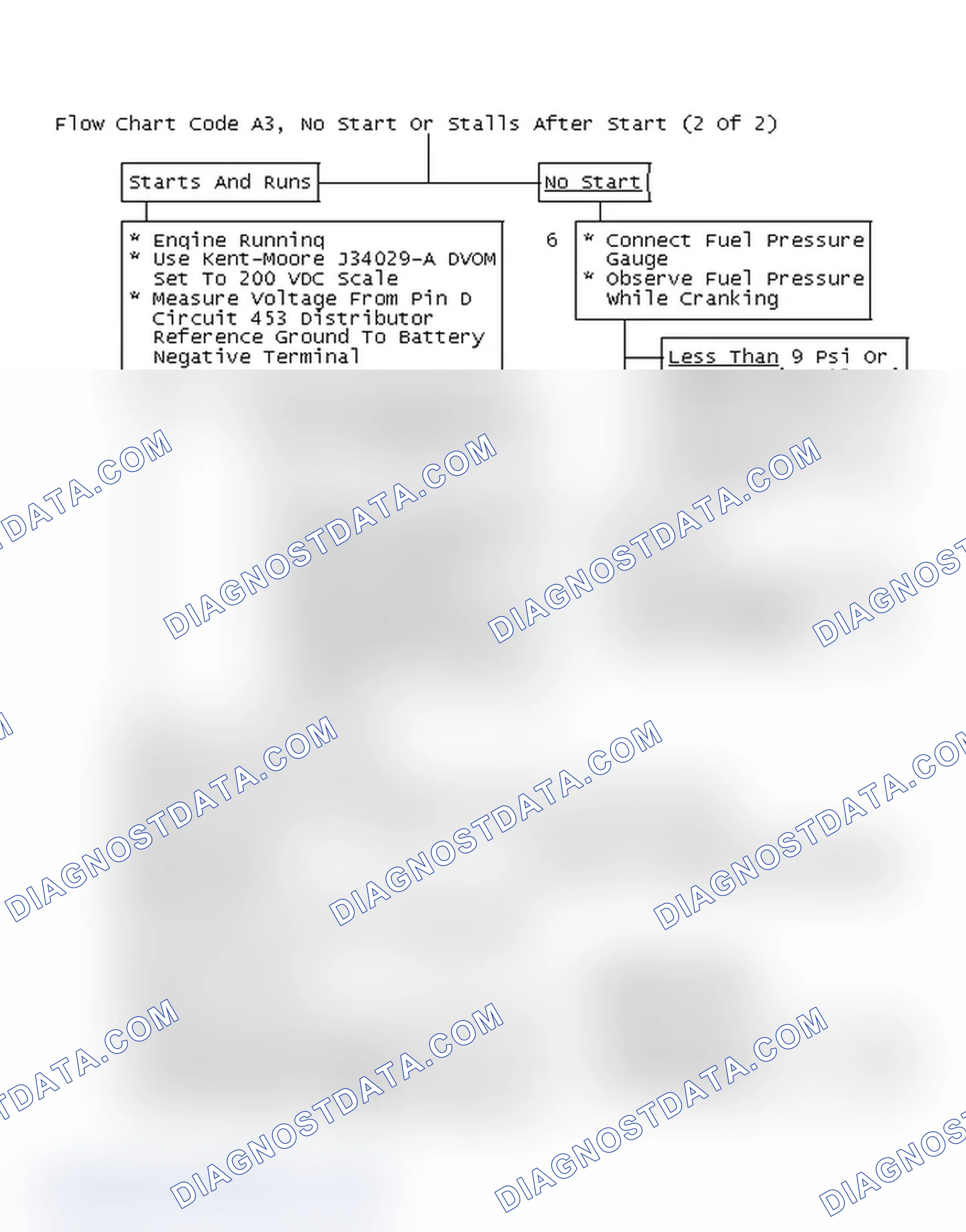 Scheme 309: Flow Chart Code A3, No Start Or Stalls After Start (2 Of 2)