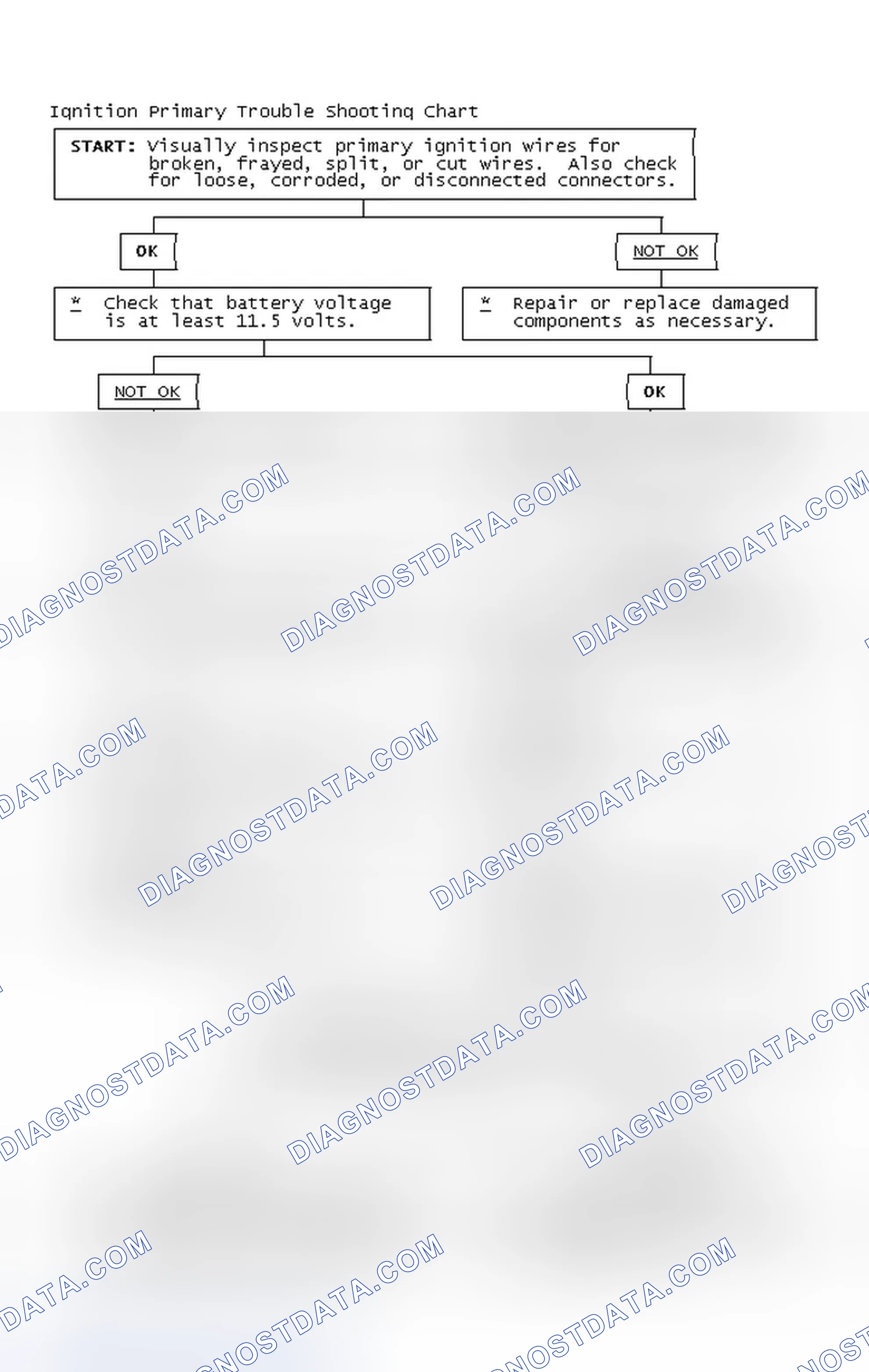 Scheme 2: Ignition Primary Trouble Shooting Chart