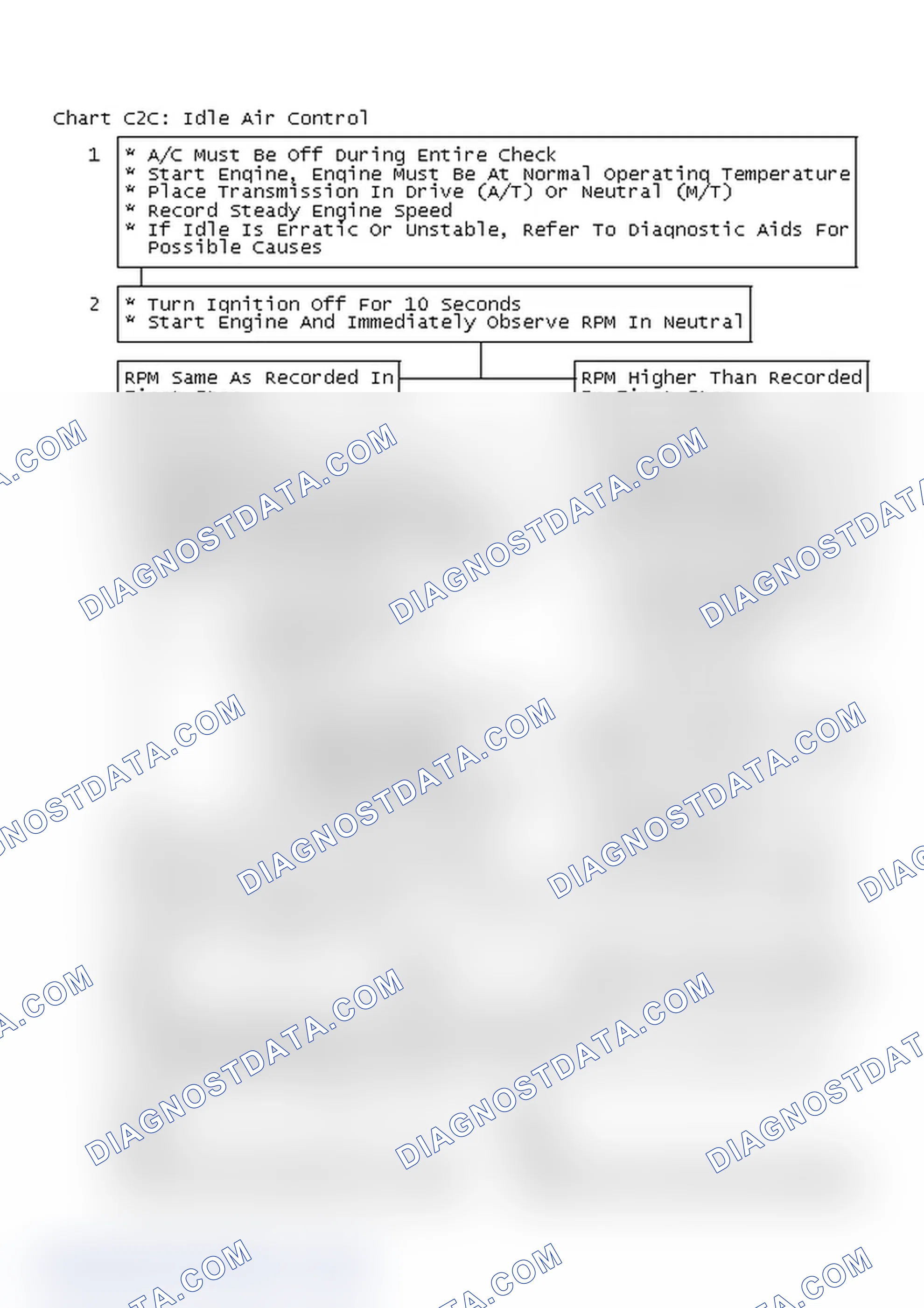 Scheme 335: Chart C2C: Idle Air Control Flow Chart