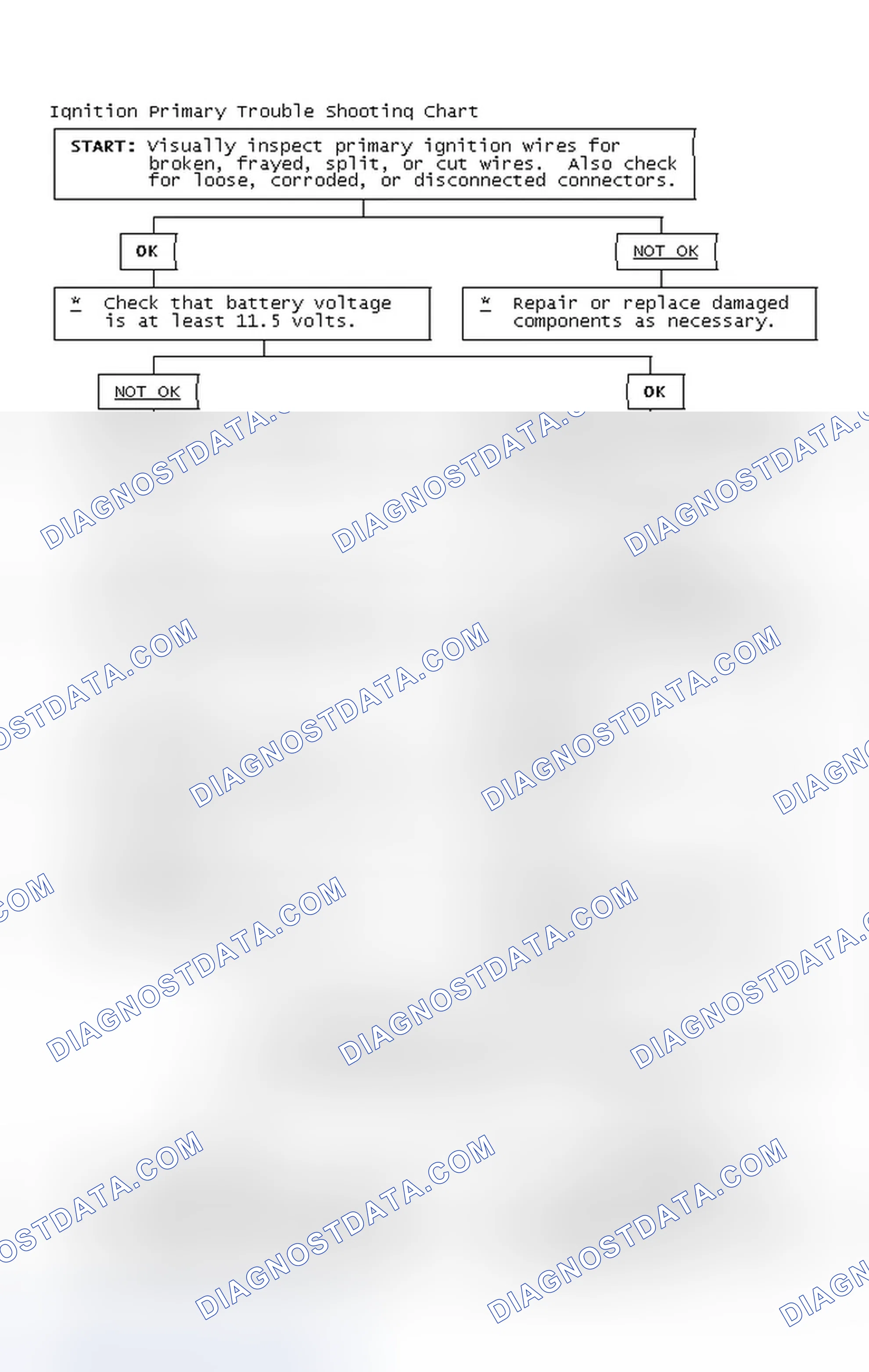 Scheme 2: Ignition Primary Trouble Shooting Chart