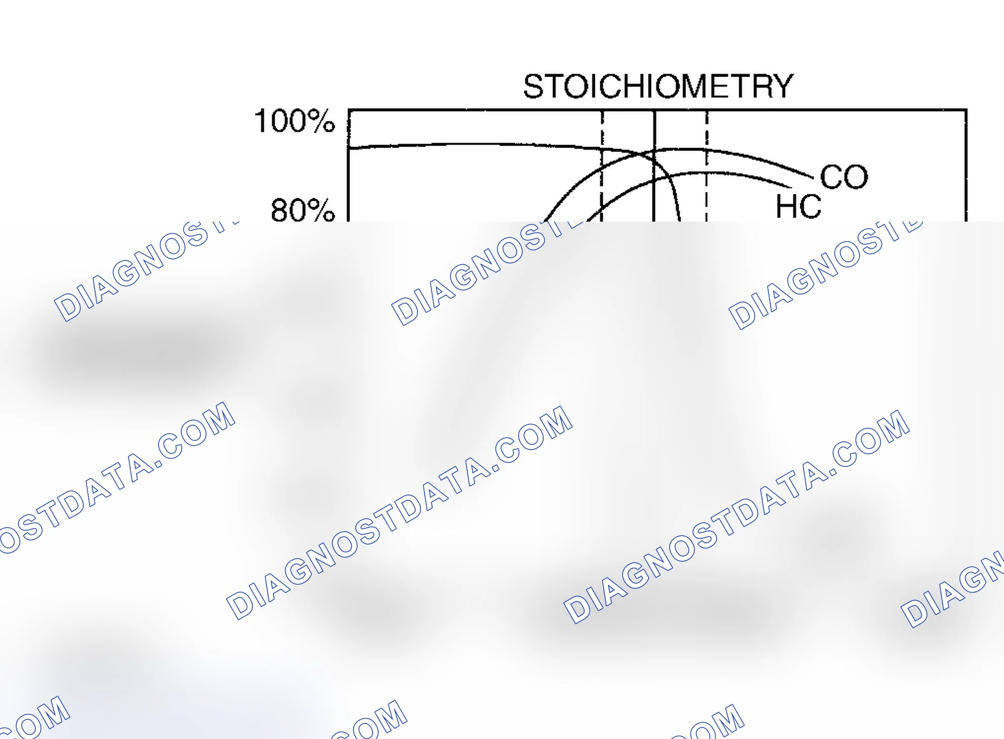 Scheme 56: 3-Way Catalyst Conversion Efficiency