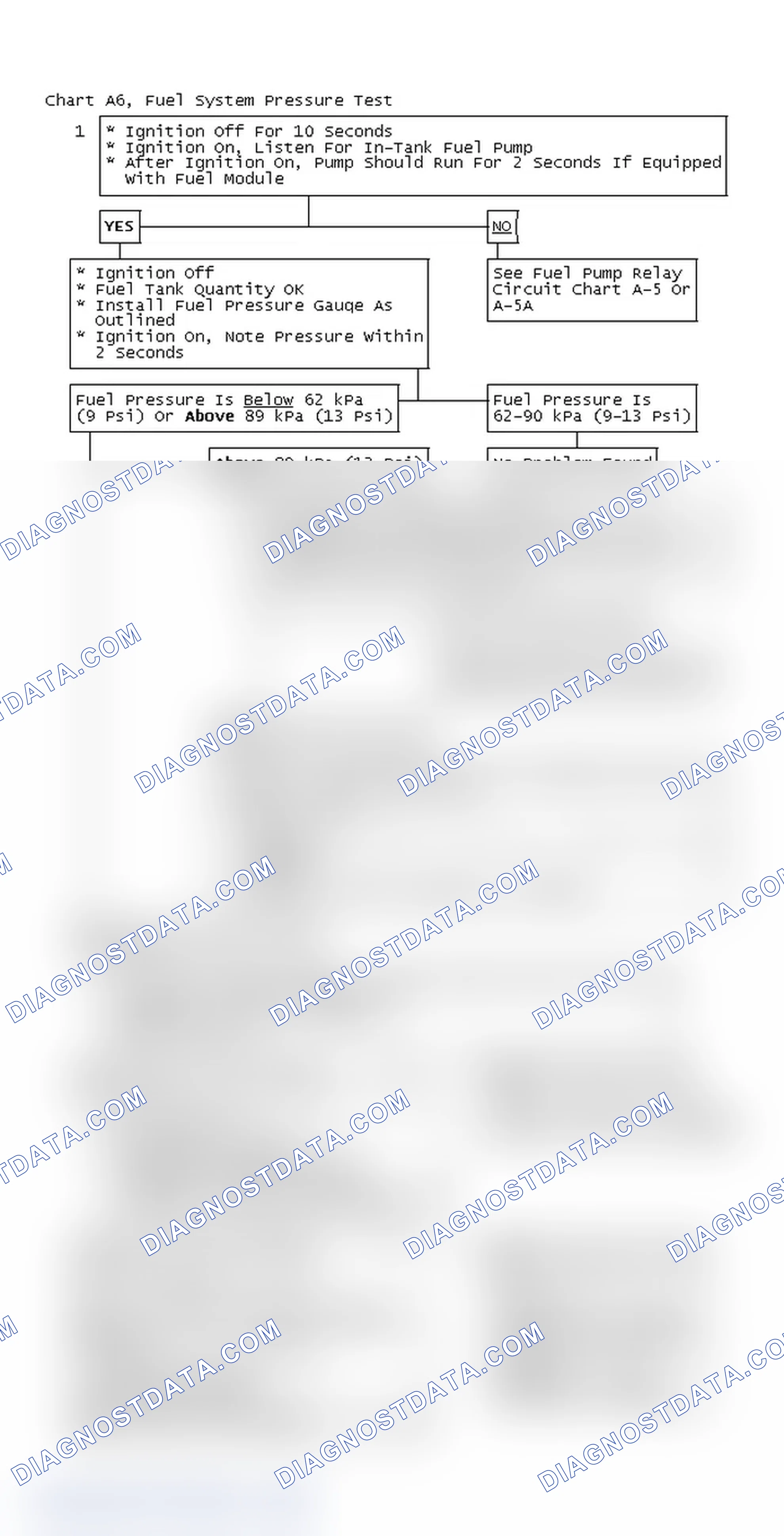 Scheme 67: Chart A6, Fuel System Pressure Test