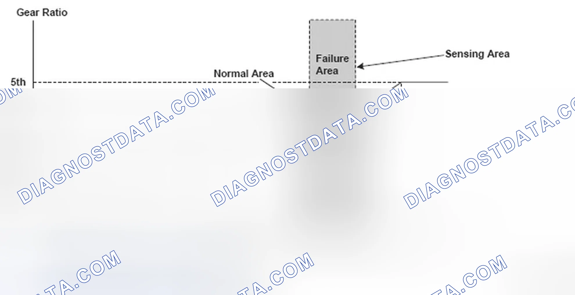 Scheme 13: Gear Ratio Versus Shift Status Graph