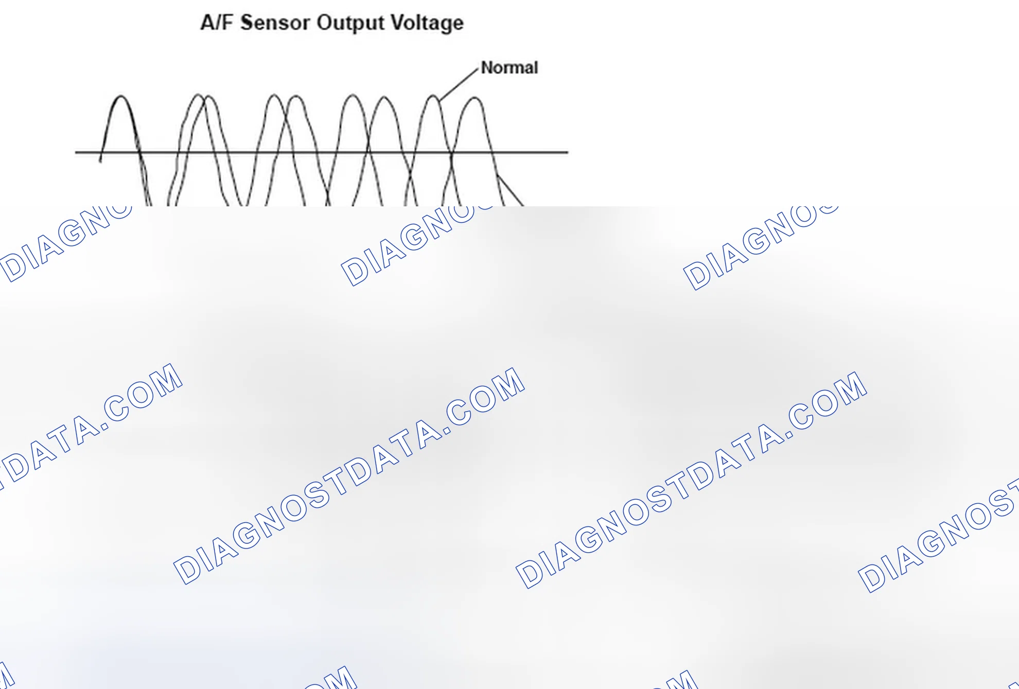 Scheme 280: A/F Sensor Output Voltage And Deteriorated Response Graph