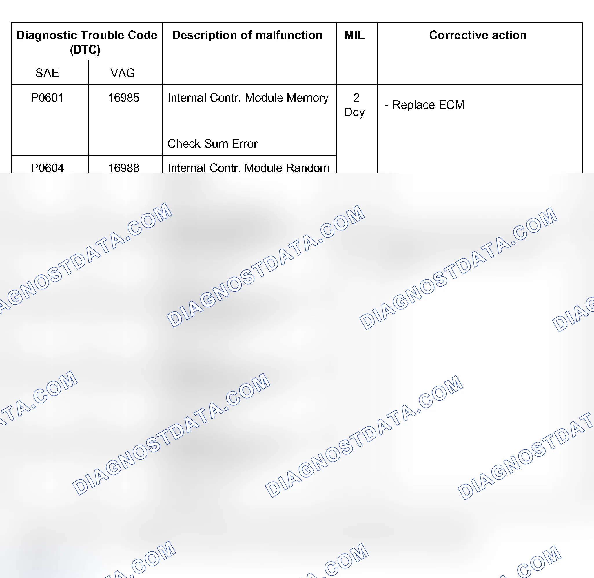 Scheme 23: DTC Table (P0601, P0604, P1102, P1105, P1107 & P1110)