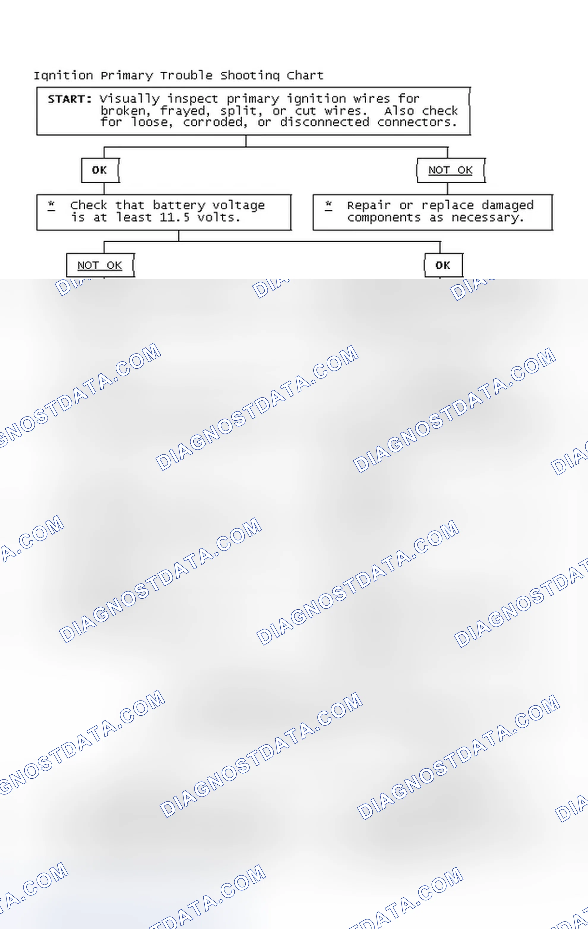 Scheme 2: Ignition Primary Trouble Shooting Chart