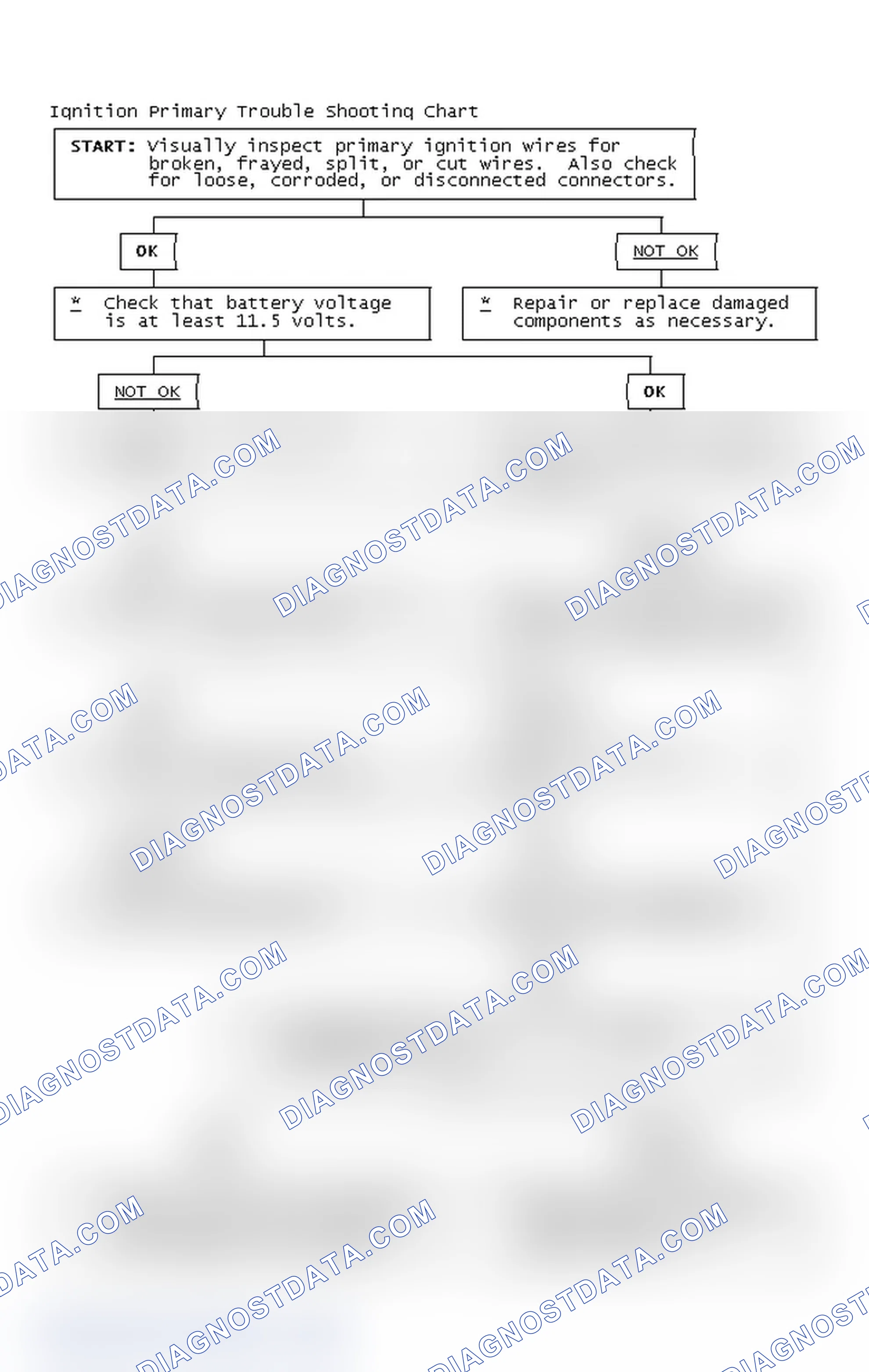 Scheme 2: Ignition Primary Trouble Shooting Chart