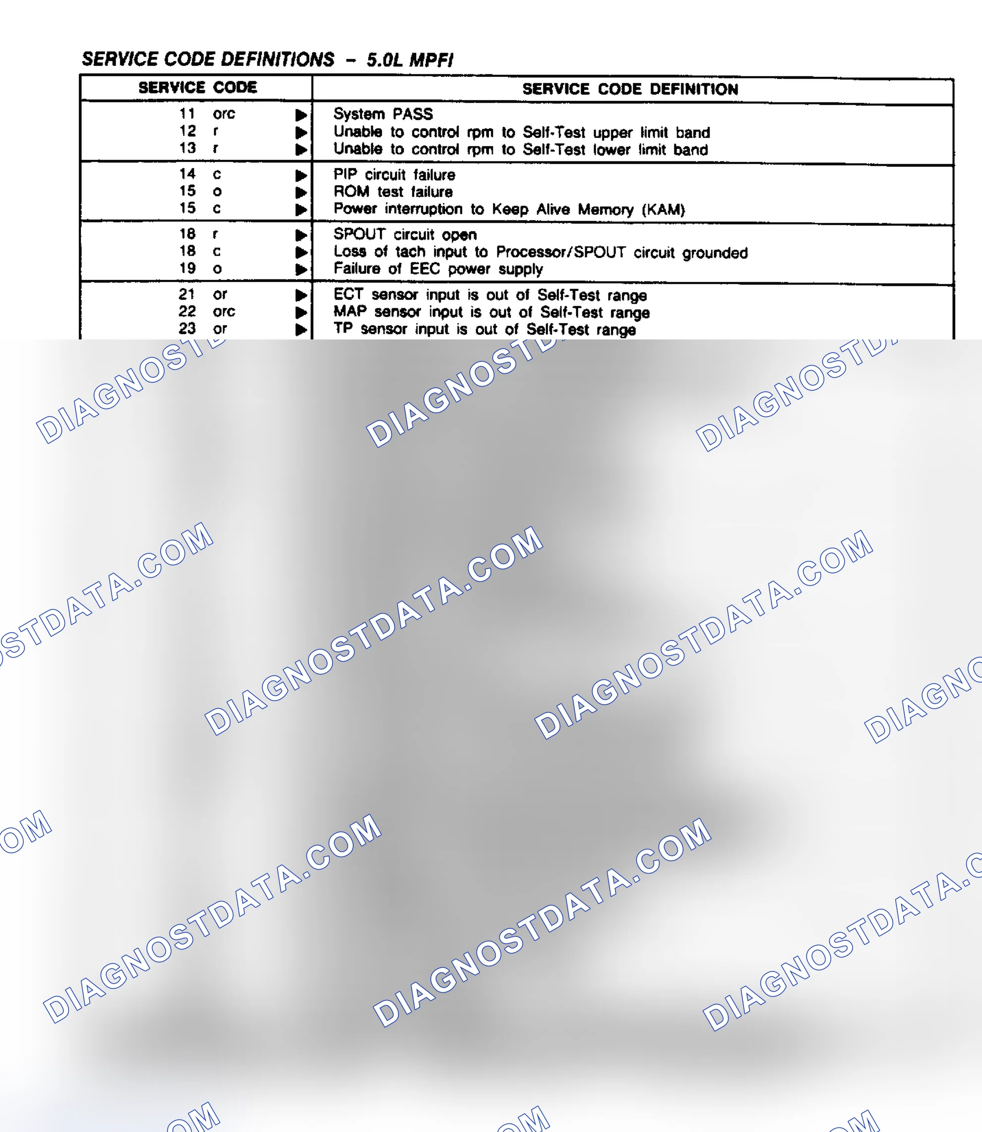 Scheme 86: 5.0L Service Code Definitions
