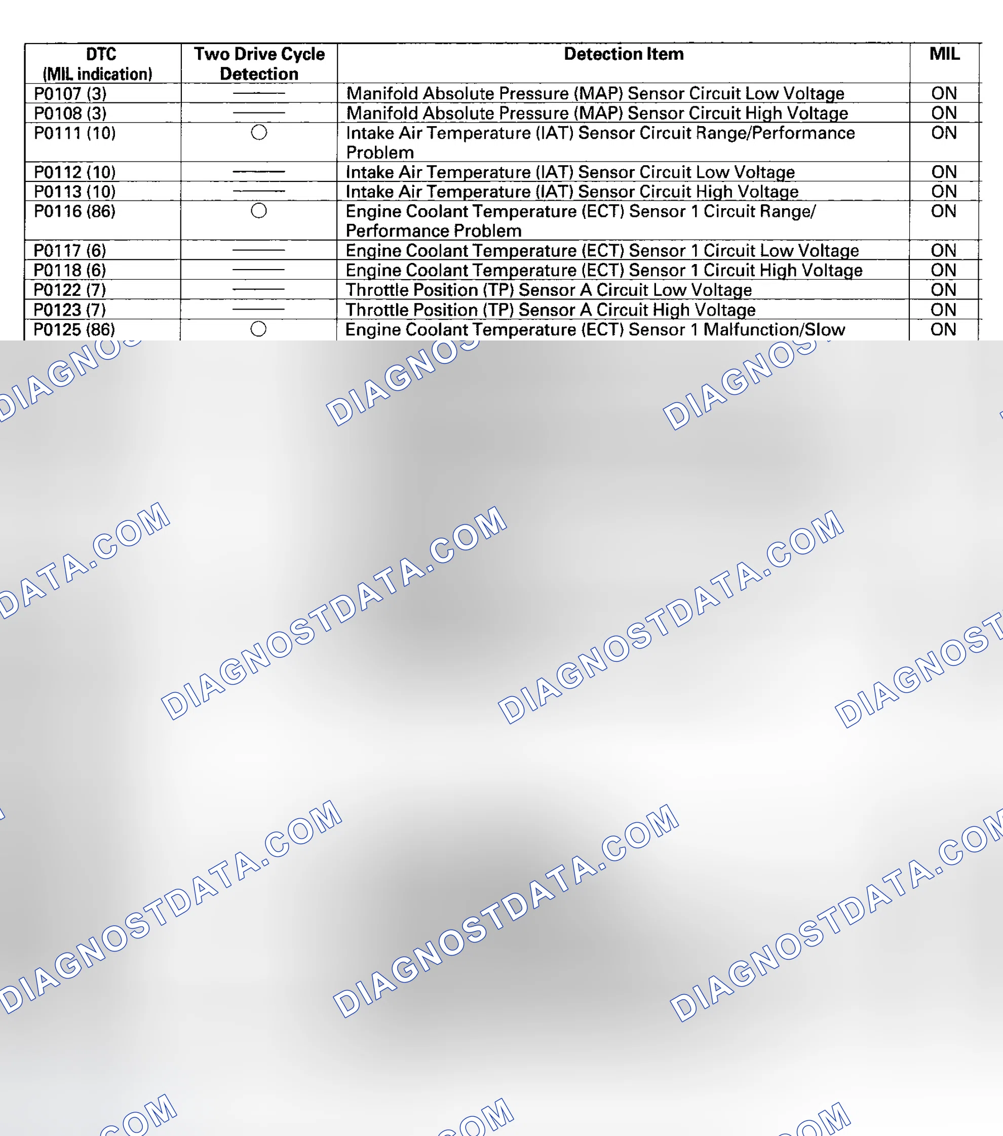 Scheme 10: DTC Troubleshooting Index