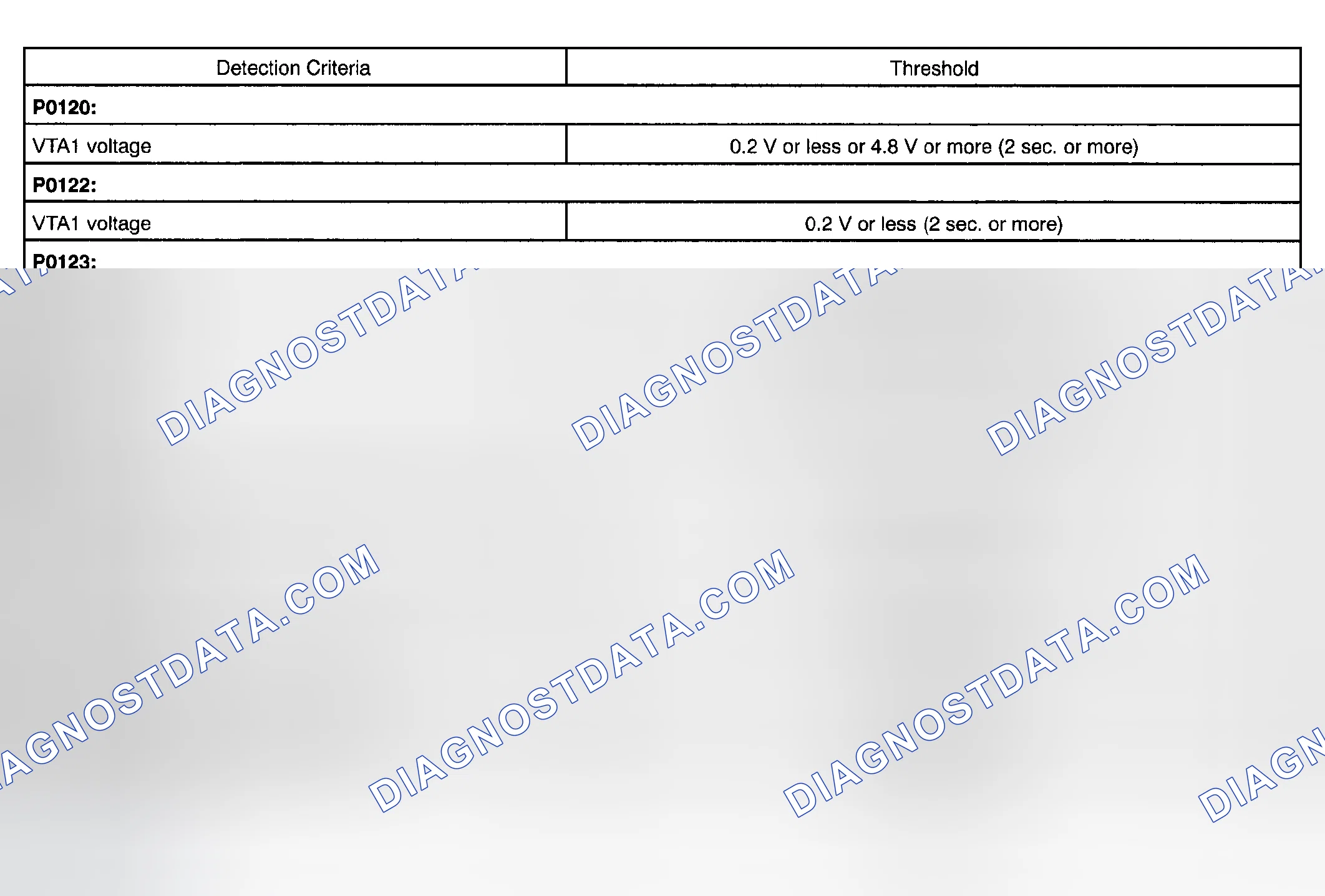 Scheme 505: TYPICAL MALFUNCTION THRESHOLDS