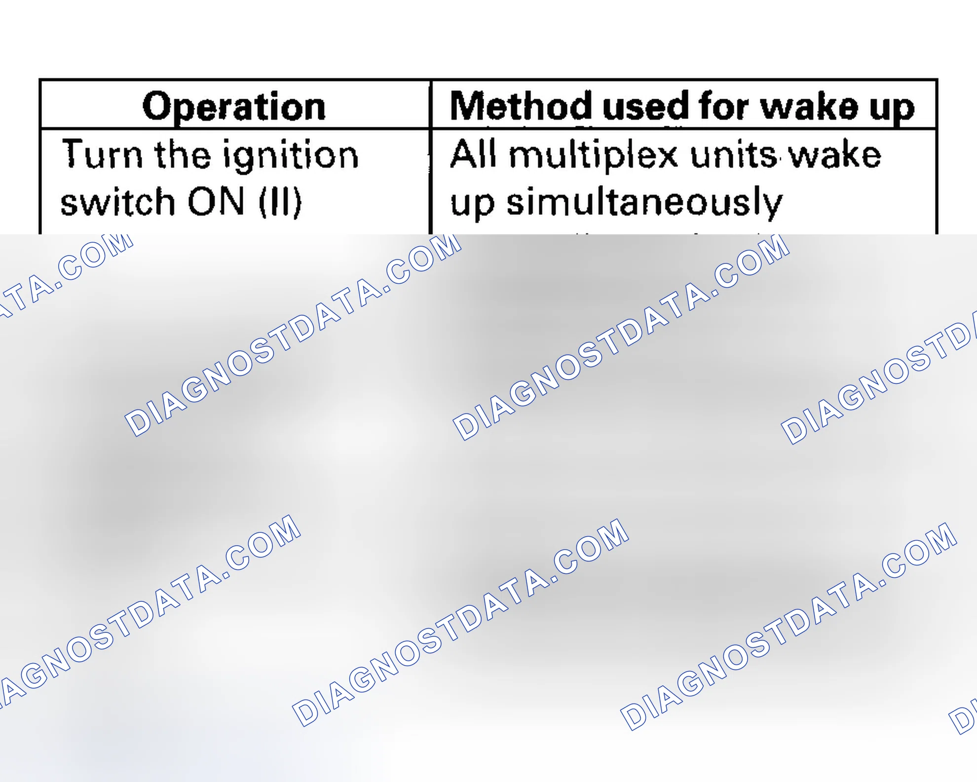 Scheme 10: Multiplex Wake-up Test
