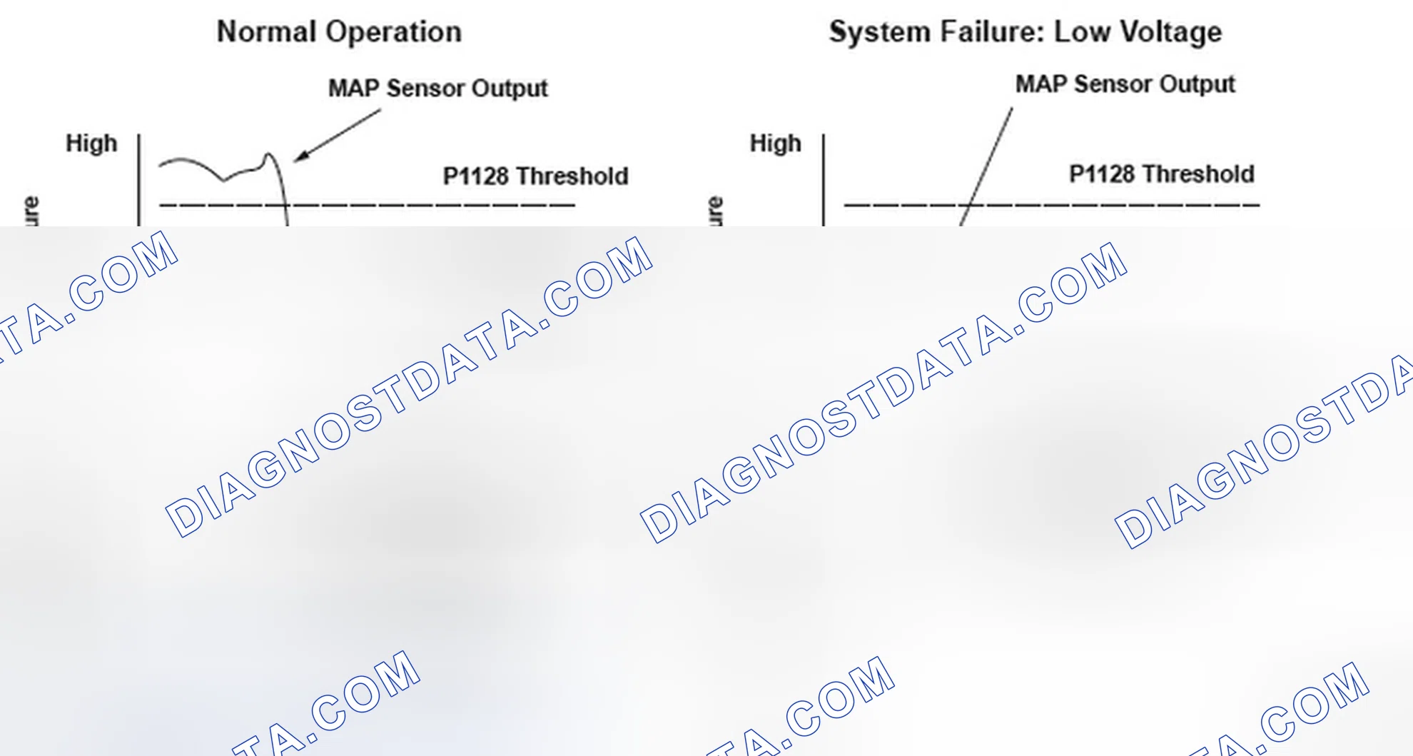 Scheme 135: Manifold Absolute Pressure (MAP) Sensor Normal Operation And System Failure - Graph