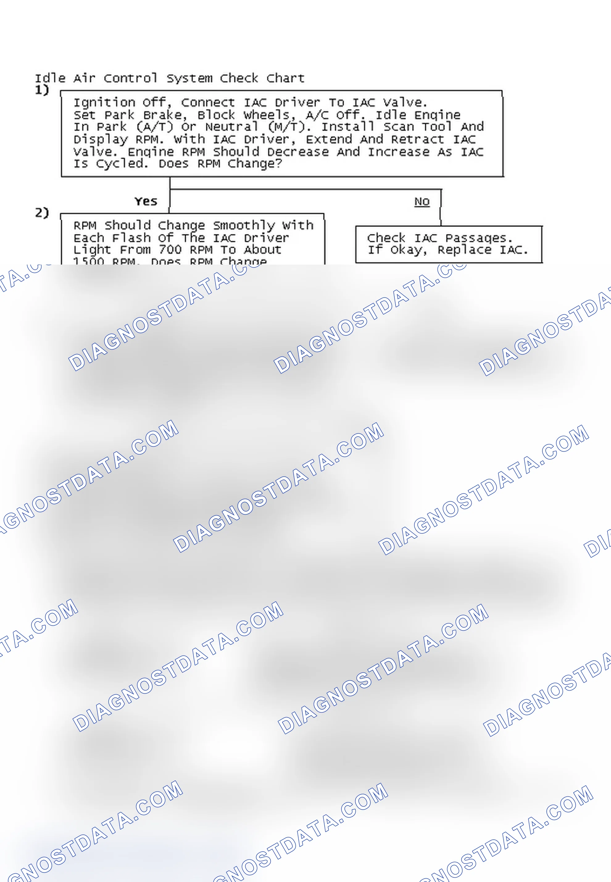 Scheme 23: Idle Air Control System Check Chart