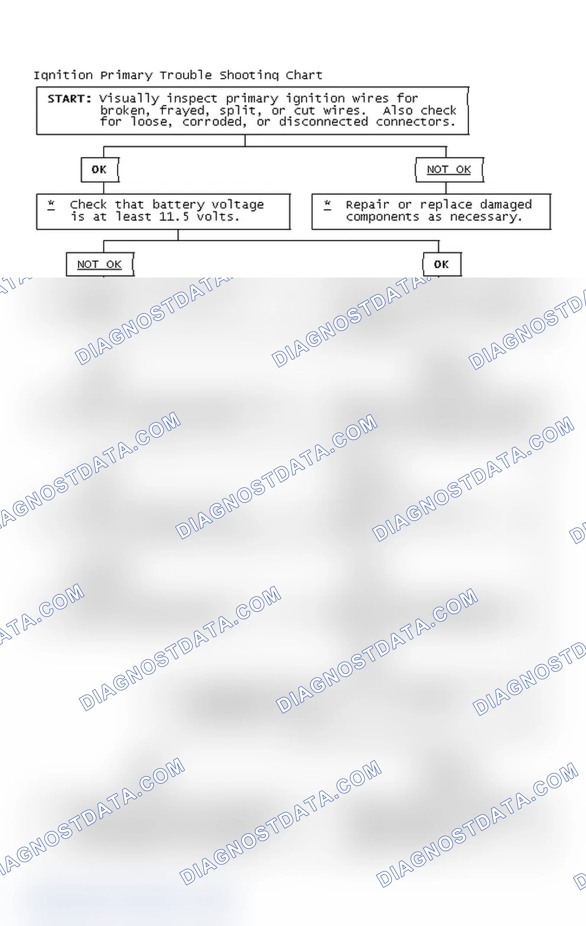 Scheme 2: Ignition Primary Trouble Shooting Chart