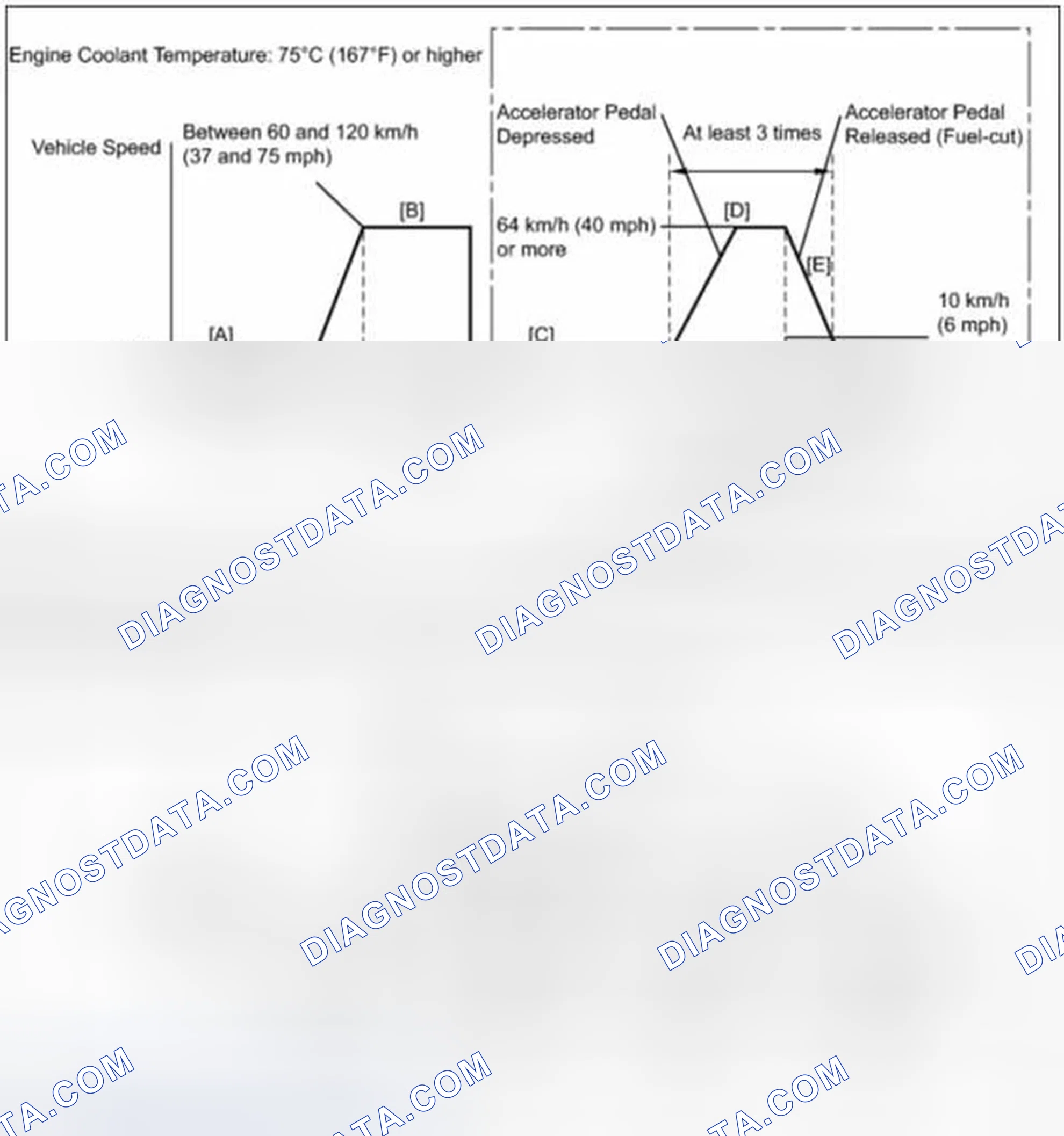 Scheme 45: Drive Cycle Pattern 20 (P2195, P2196)