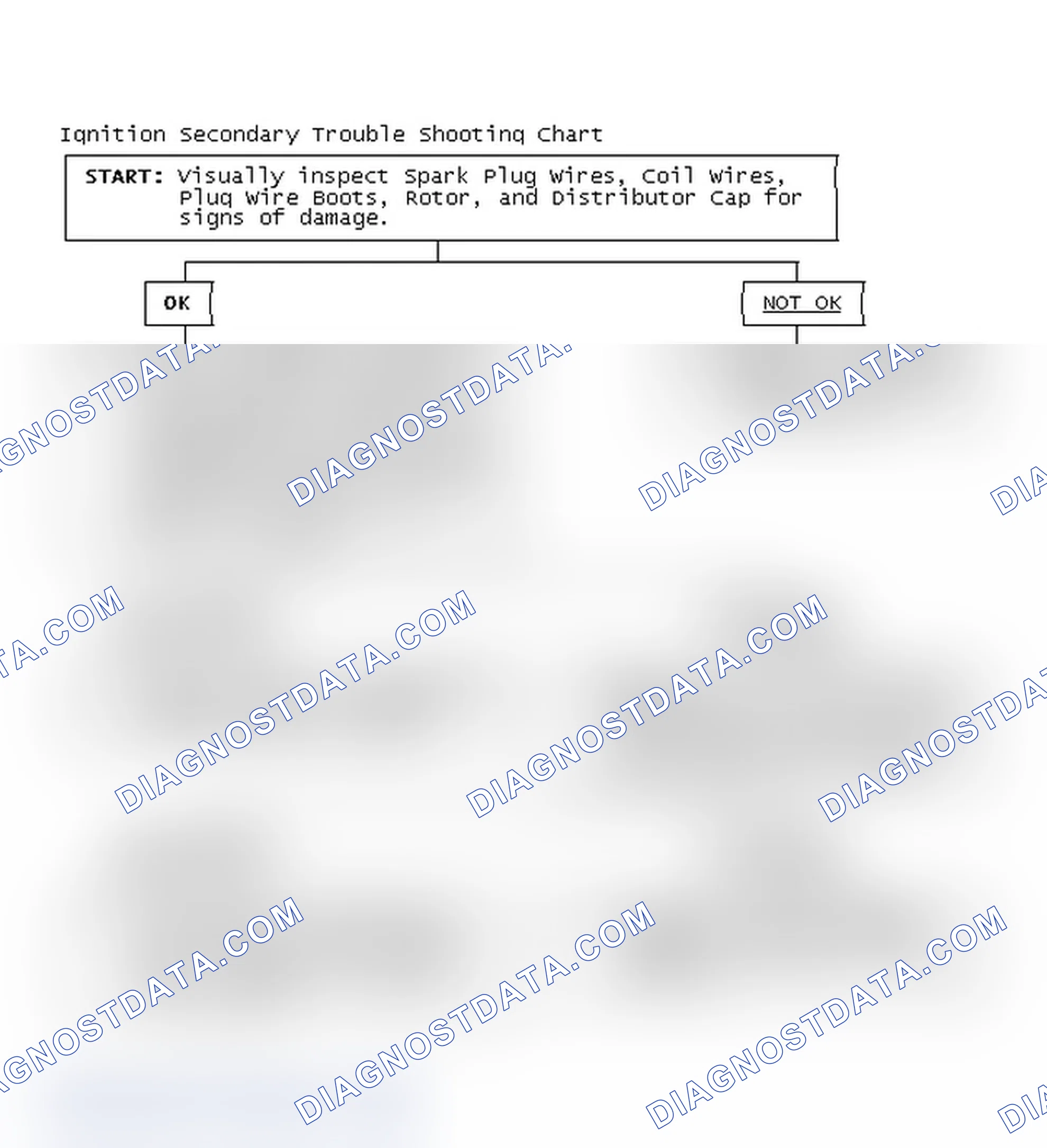 Scheme 3: Ignition Secondary Trouble Shooting Chart
