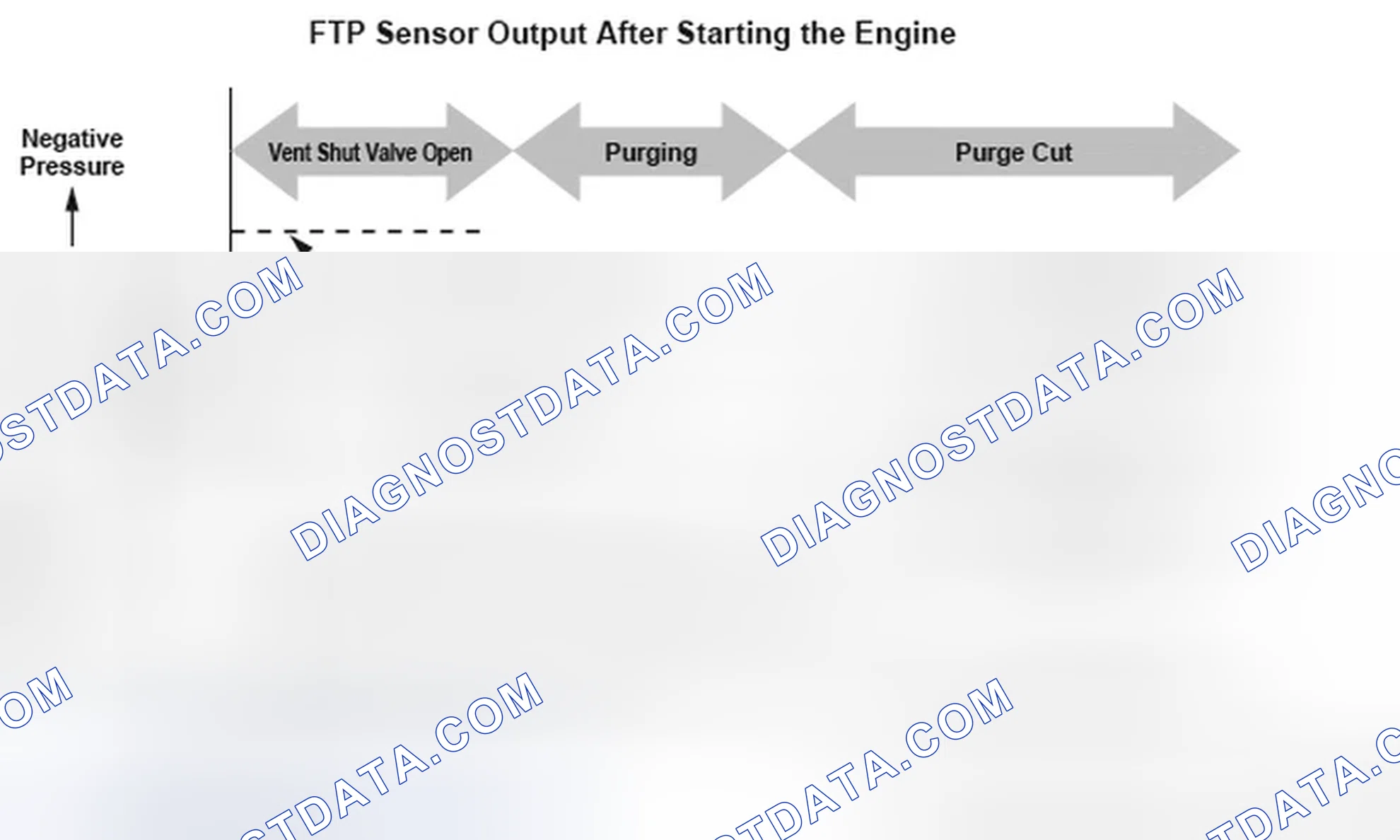 Scheme 21: FTP Sensor Output After Starting Engine