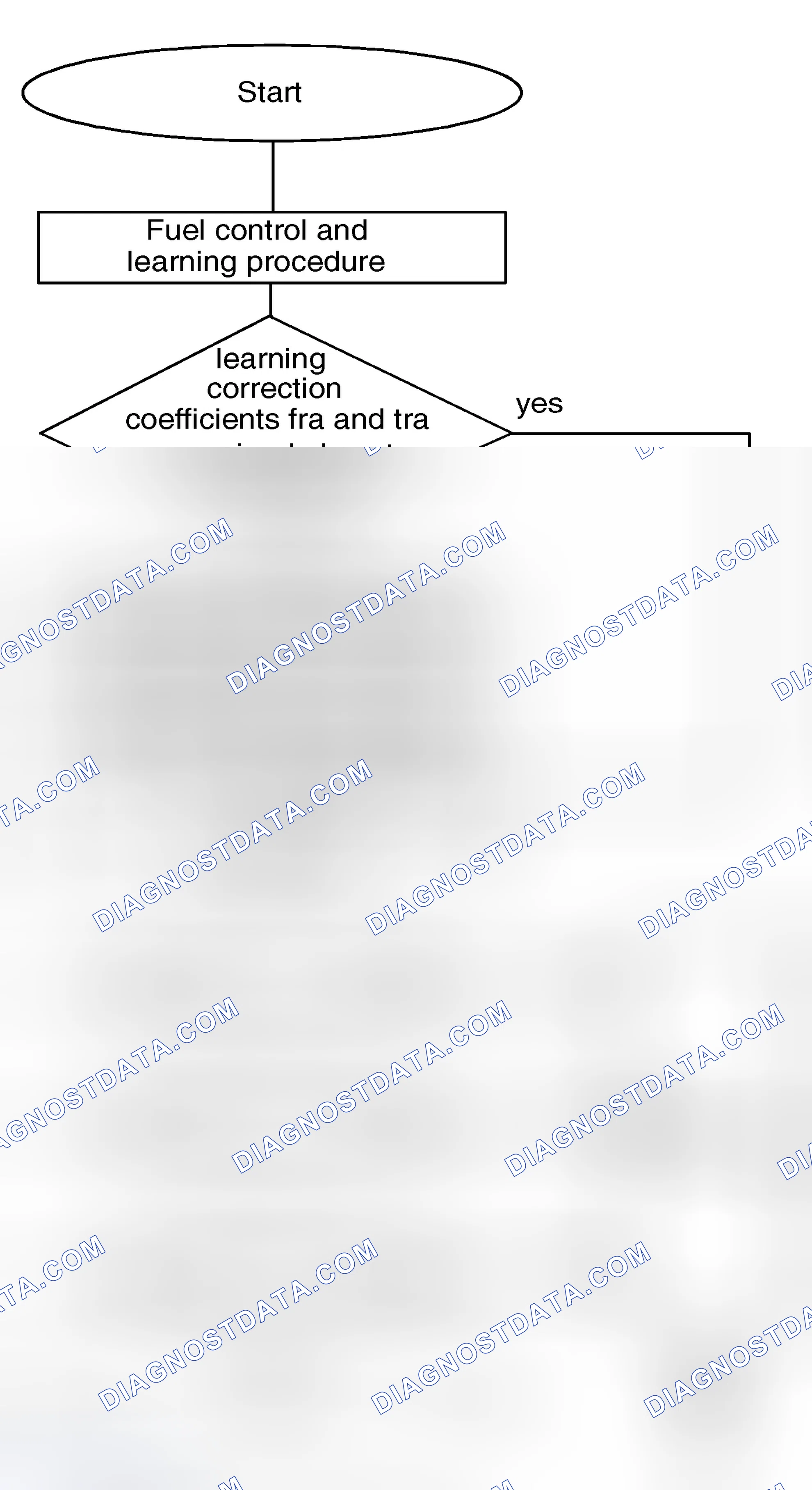 Scheme 322: Flow Chart Of Fuel System Monitoring Function