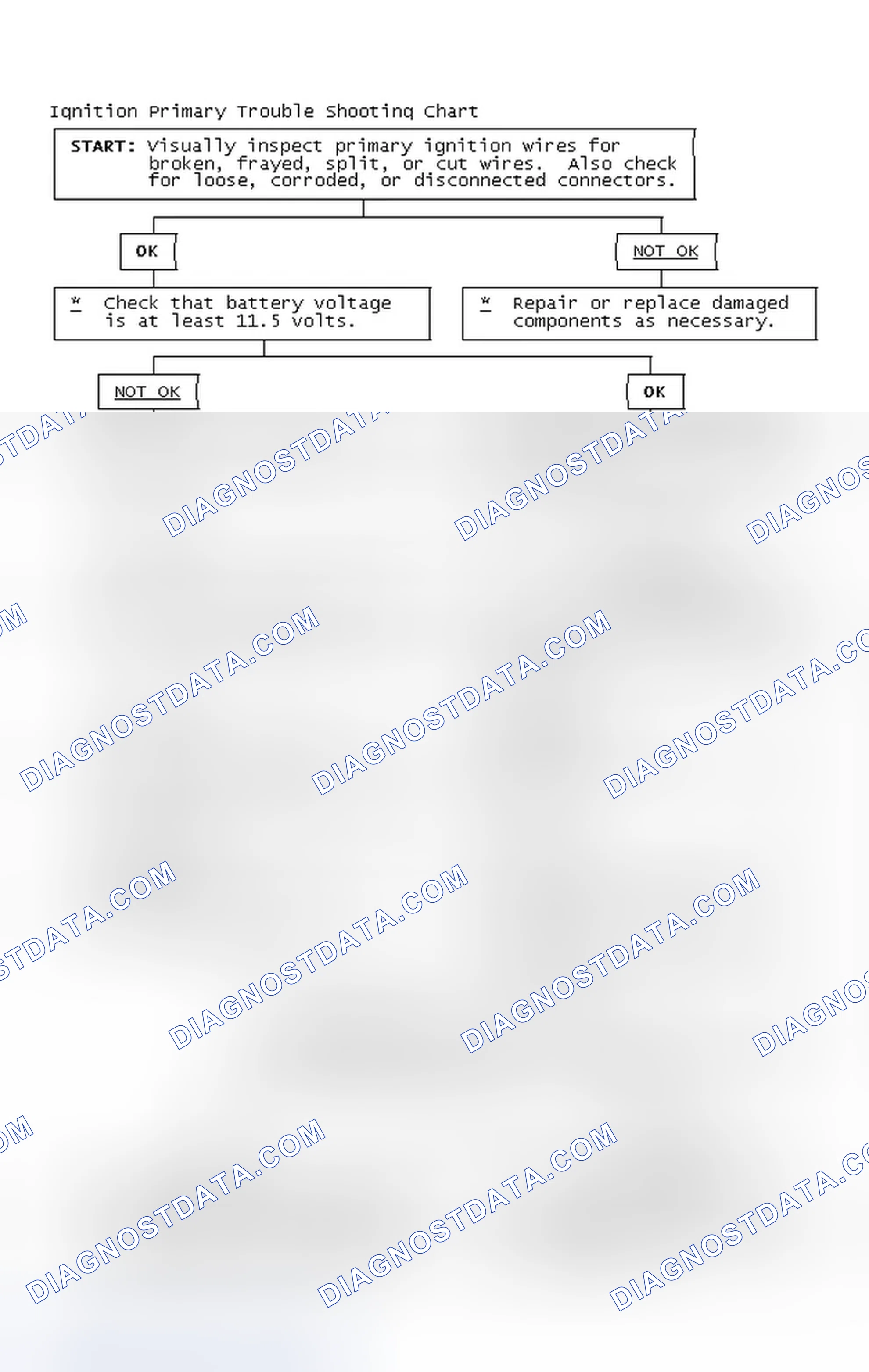 Scheme 2: Ignition Primary Trouble Shooting Chart