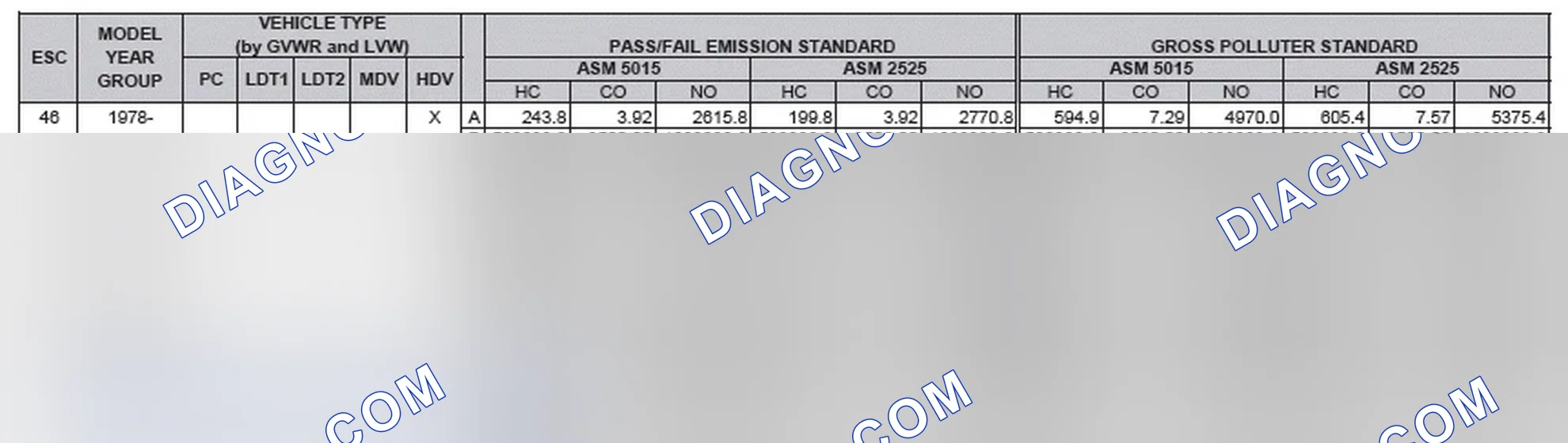 Scheme 2: California Emission Standards - Enhanced & Partially Enhanced Program Areas - Heavy Duty Vehicles (ASM Test)
