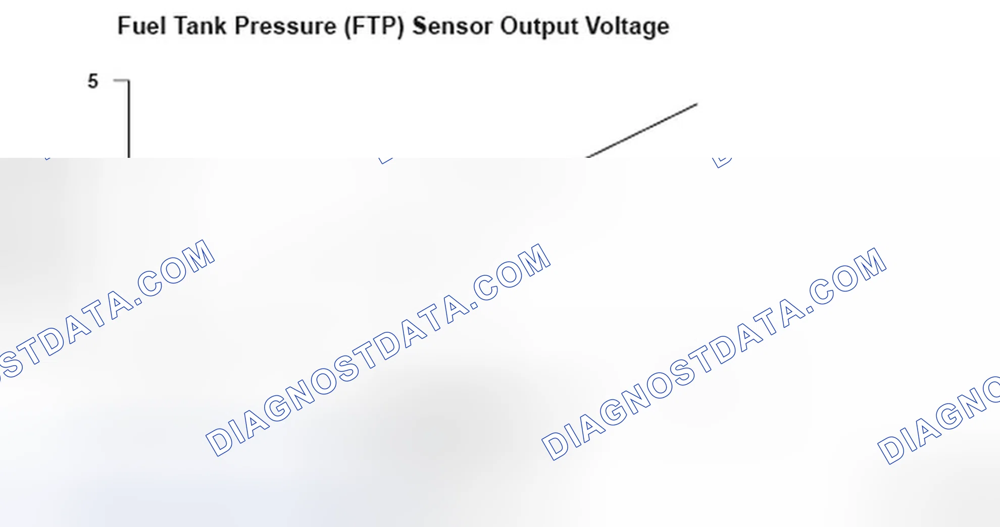 Scheme 195: Fuel Tank Pressure (FTP) Sensor Voltage - Graph