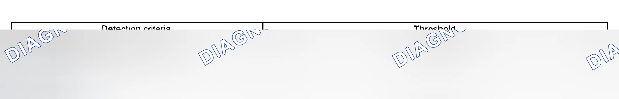 Scheme 101: TYPICAL MALFUNCTION THRESHOLDS