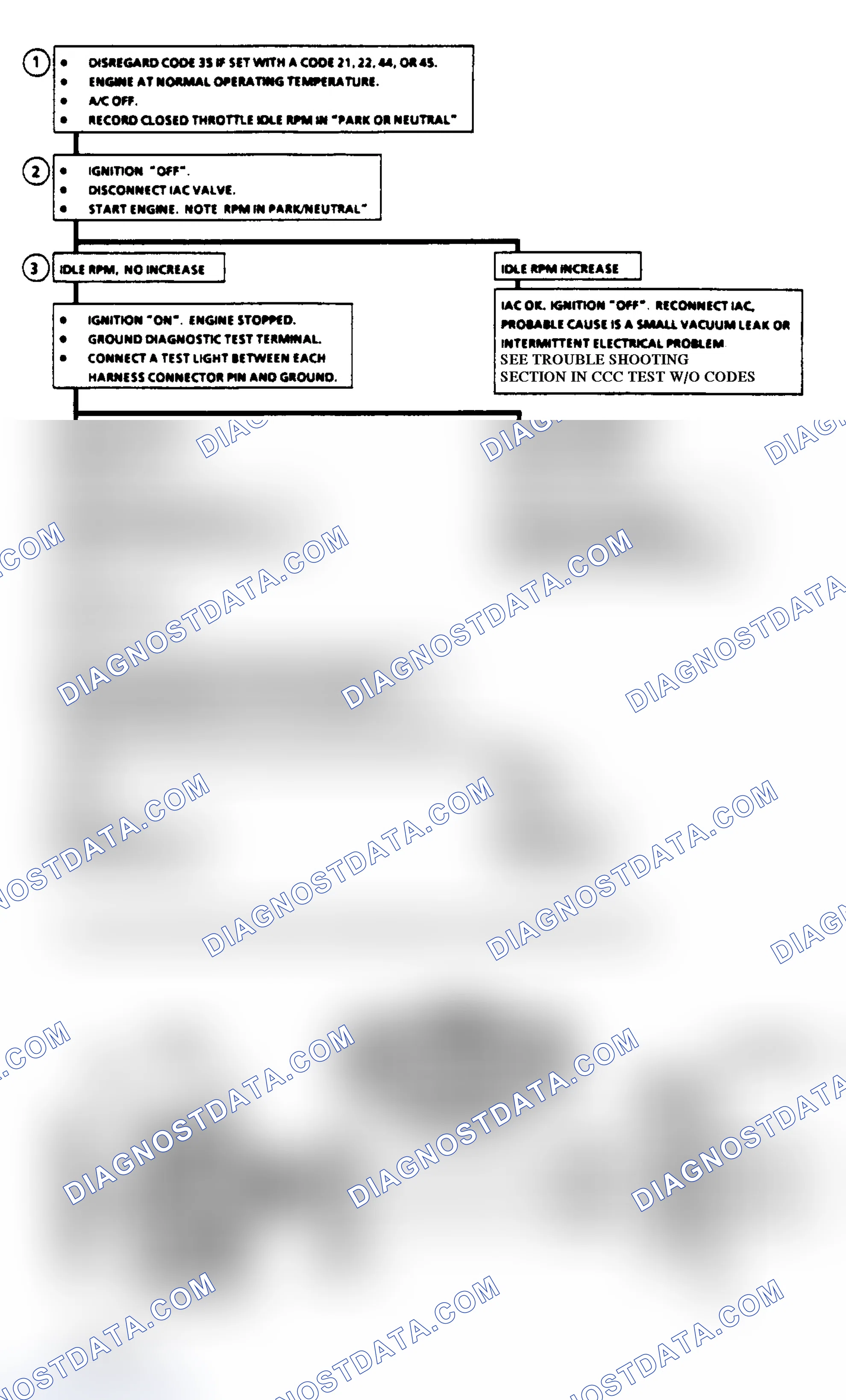 Scheme 120: Code 35 Flow Chart: Idle Air Control (IAC)