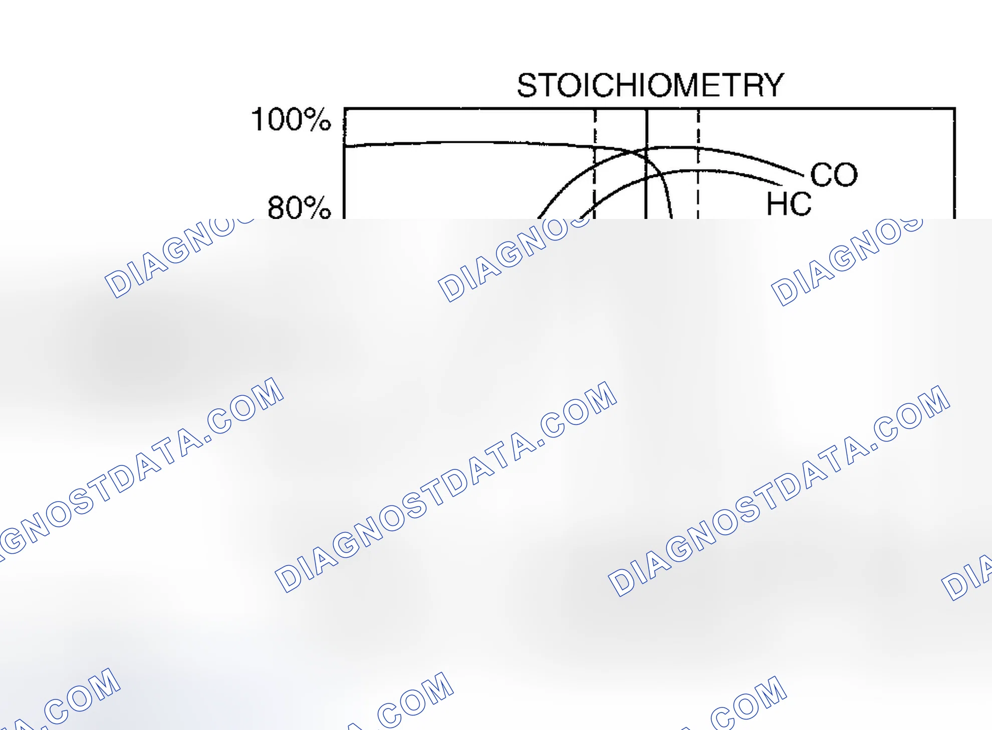 Scheme 69: 3-Way Catalyst Conversion Efficiency