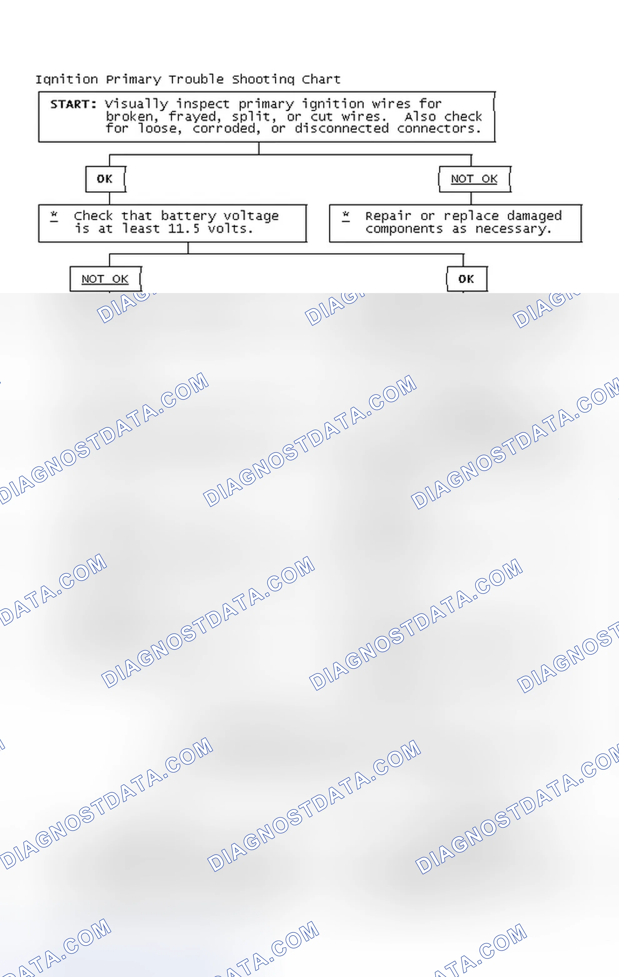 Scheme 2: Ignition Primary Trouble Shooting Chart