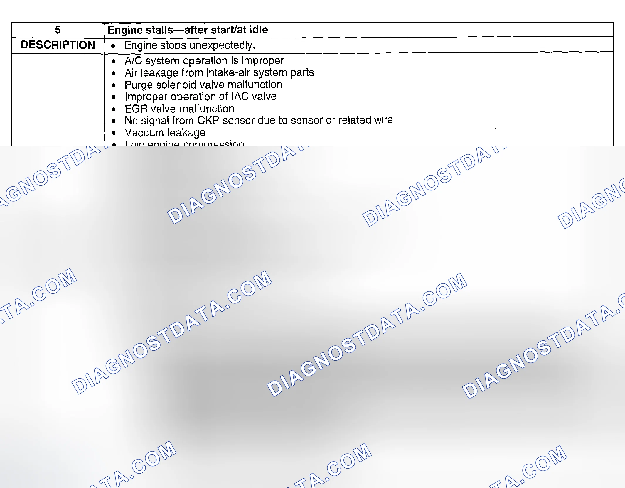 Scheme 258: NO. 5 ENGINE STALLS-AFTER START/AT IDLE