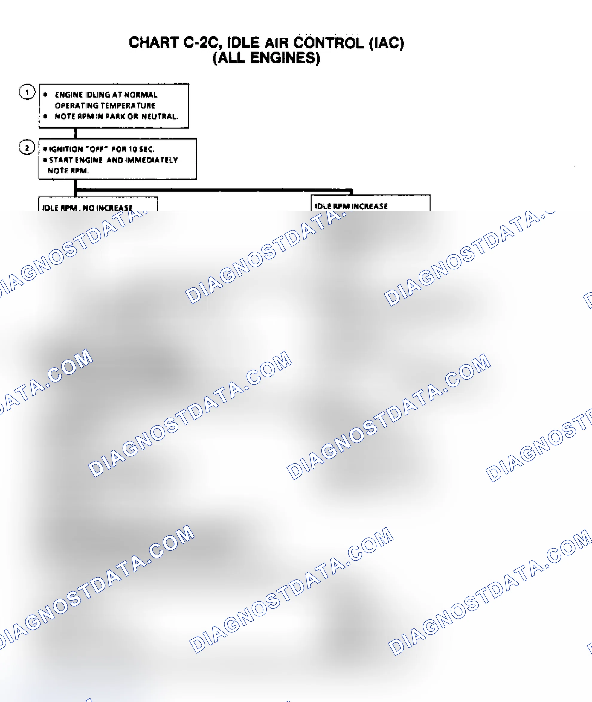 Scheme 632: Flow Chart C2C, Idle Air Control (IAC) (All Engines)