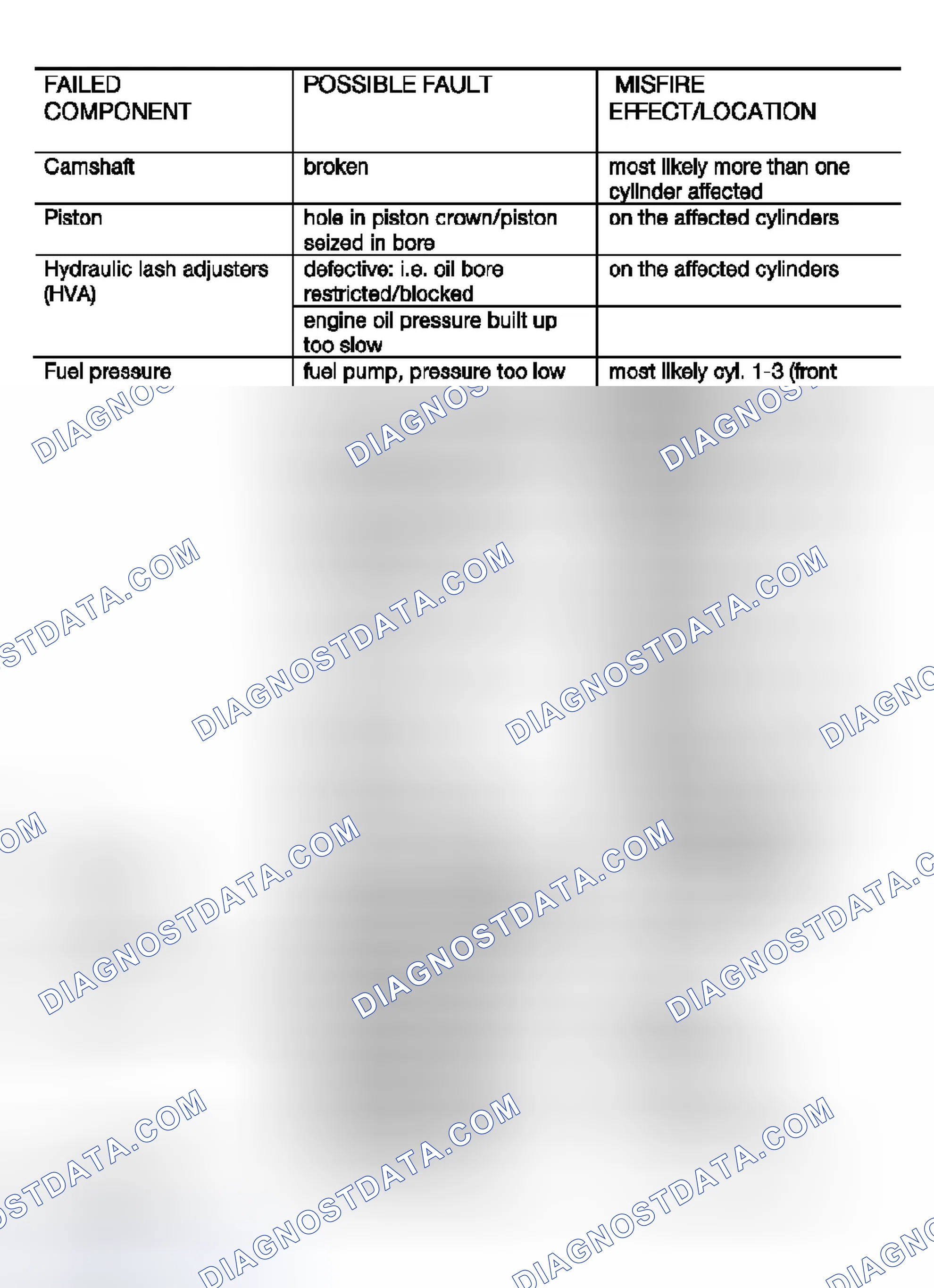 Scheme 450: OBD II - Misfire Faults Table (2 Of 2)