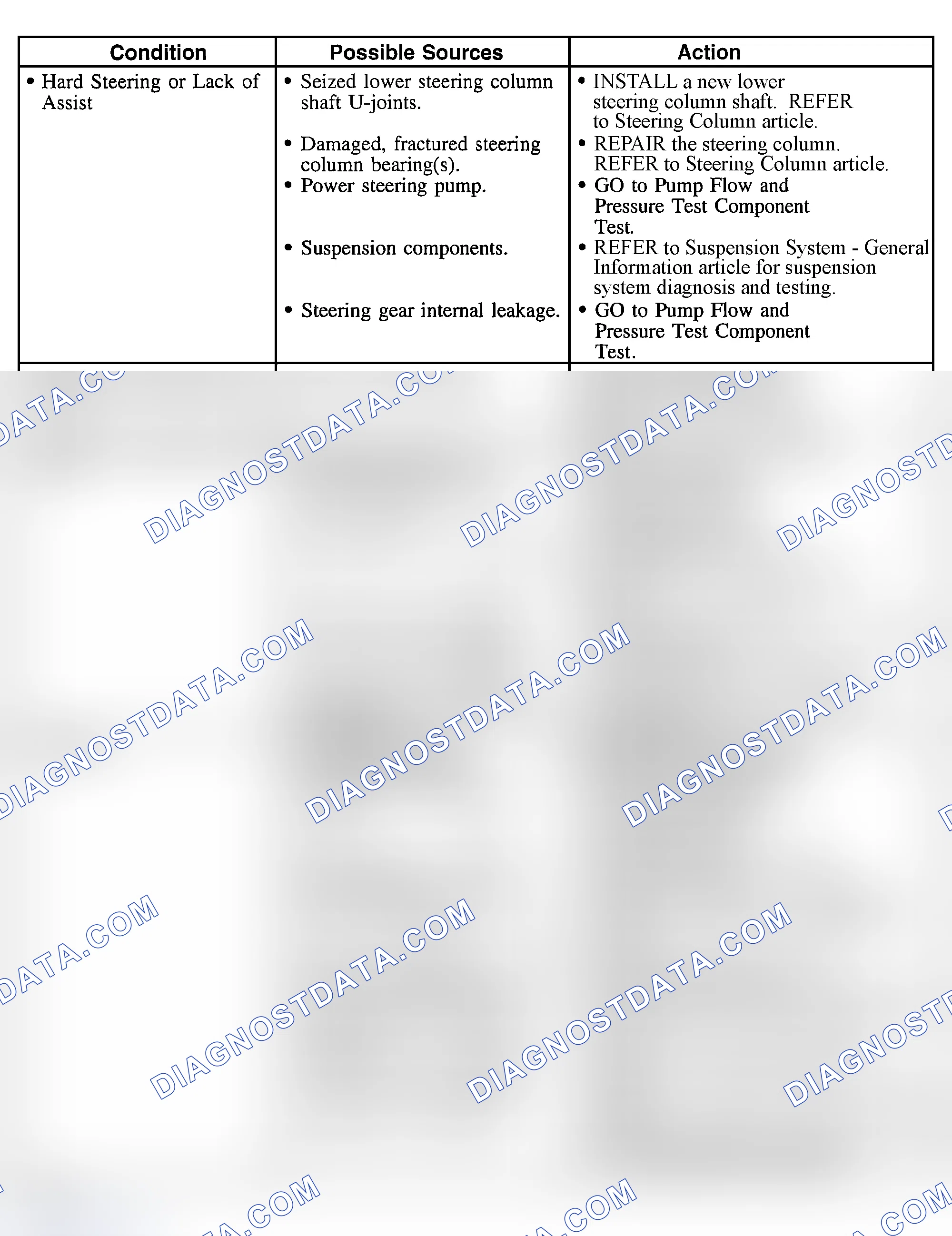Scheme 6: Steering System Symptom Charts