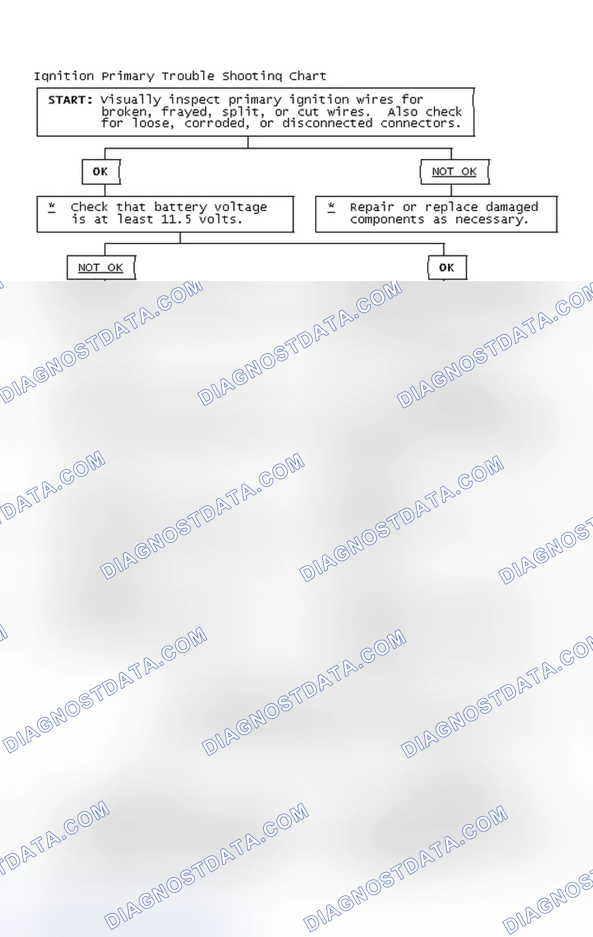 Scheme 2: Ignition Primary Trouble Shooting Chart