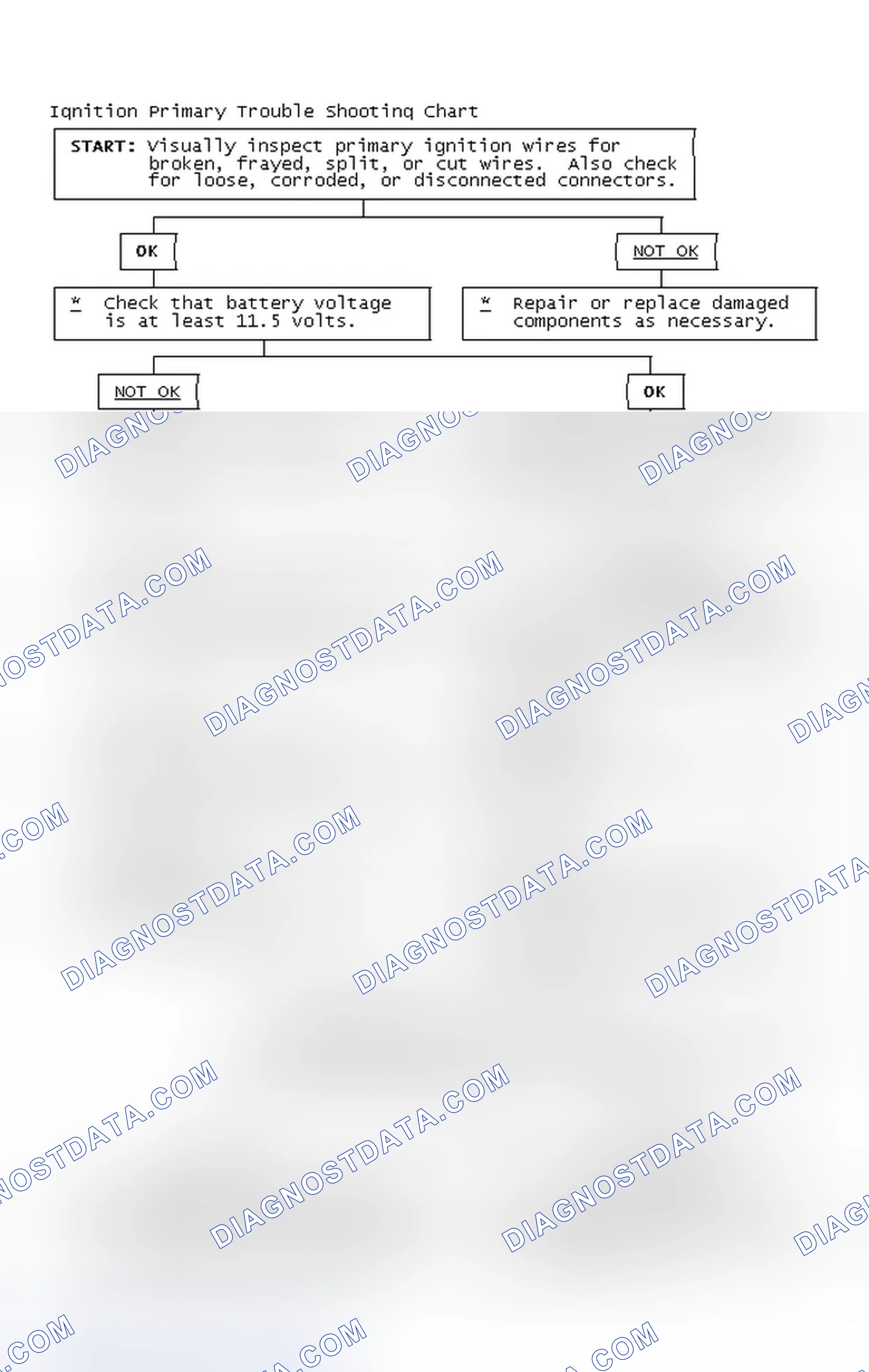 Scheme 2: Ignition Primary Trouble Shooting Chart