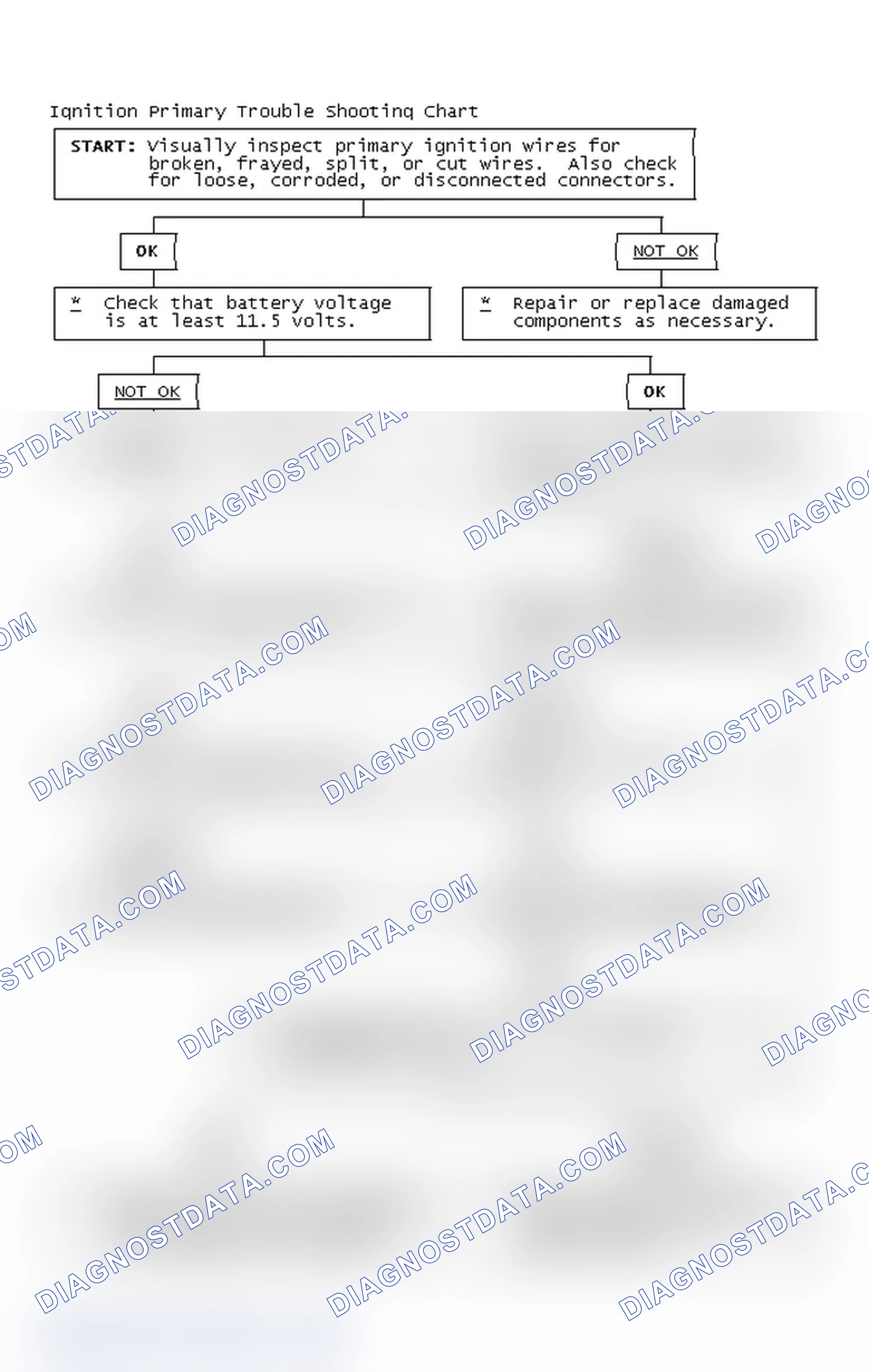Scheme 2: Ignition Primary Trouble Shooting Chart