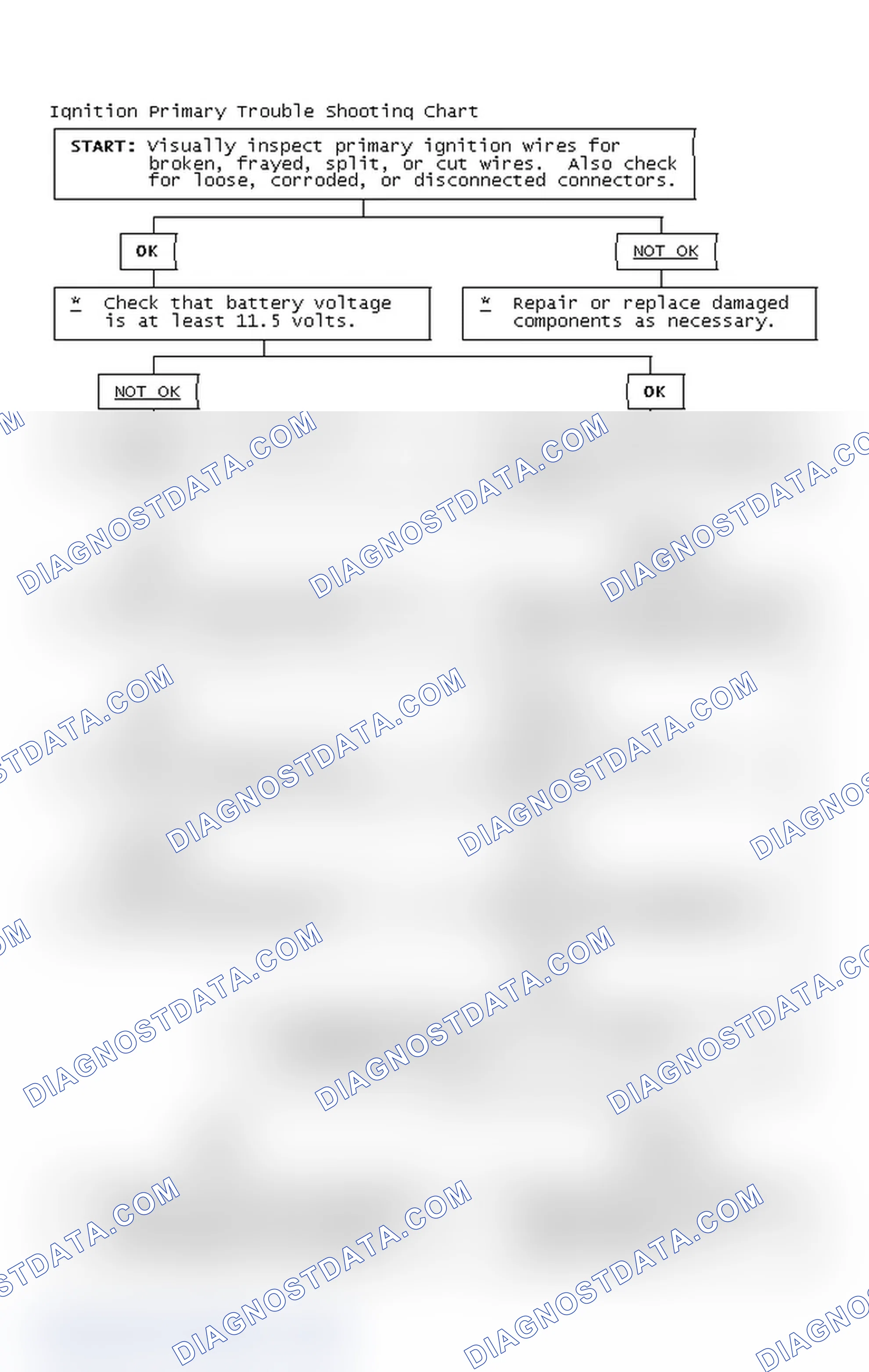 Scheme 2: Ignition Primary Trouble Shooting Chart