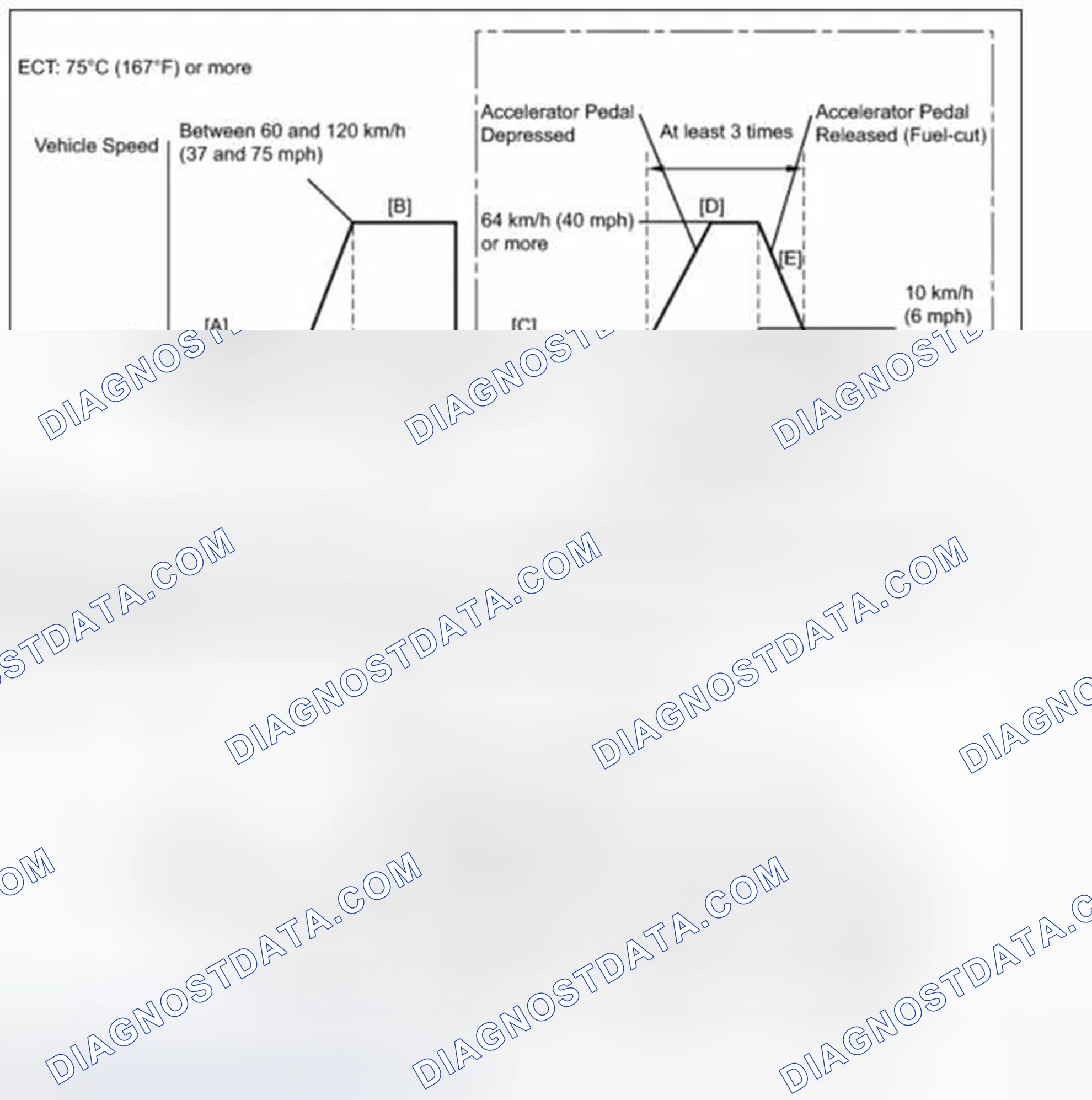 Scheme 42: Drive Cycle Pattern 18 (P2195, P2196, P2197 & P2198)
