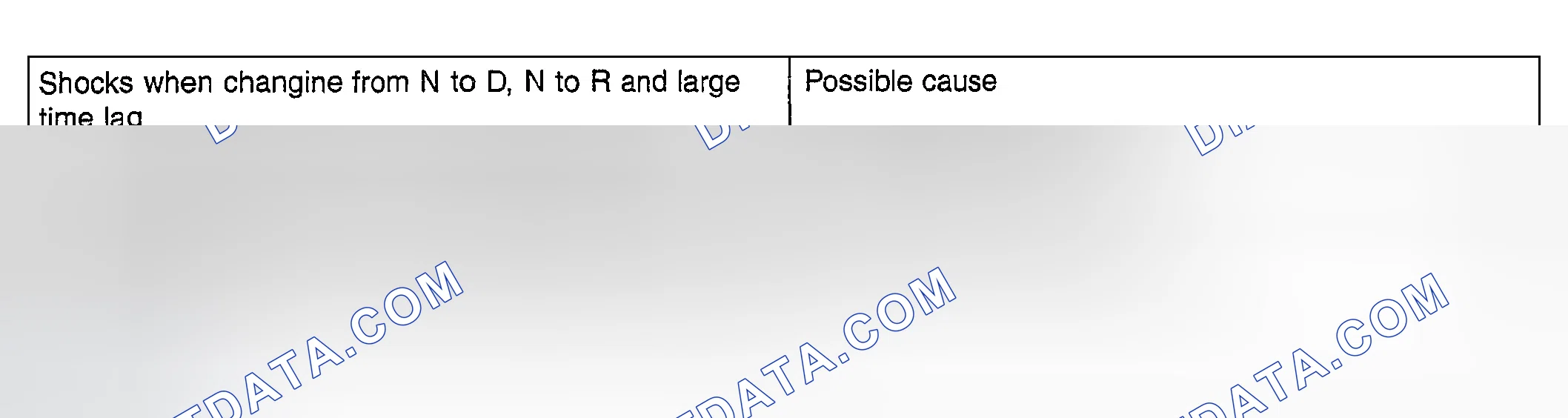 Scheme 68: Shocks When Changing From Neutral-To-Reverse, Neutral-To-Drive & Large Time Lag Possible Causes Table